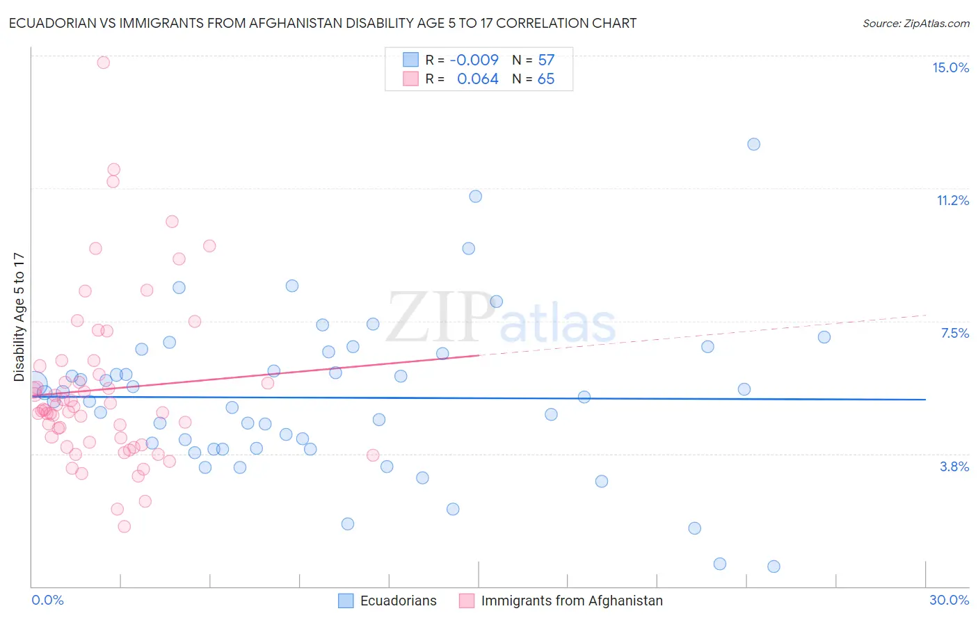 Ecuadorian vs Immigrants from Afghanistan Disability Age 5 to 17