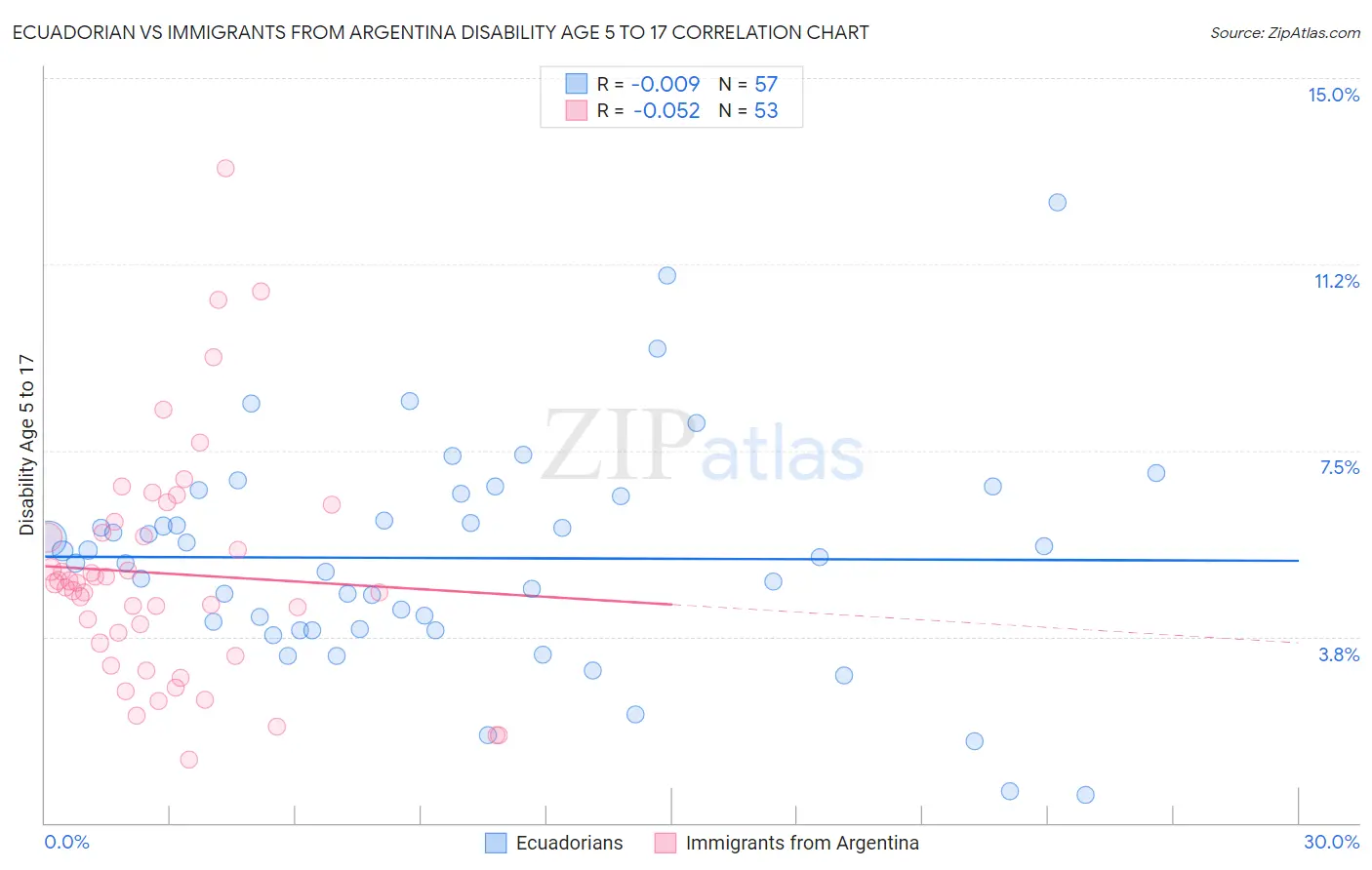 Ecuadorian vs Immigrants from Argentina Disability Age 5 to 17