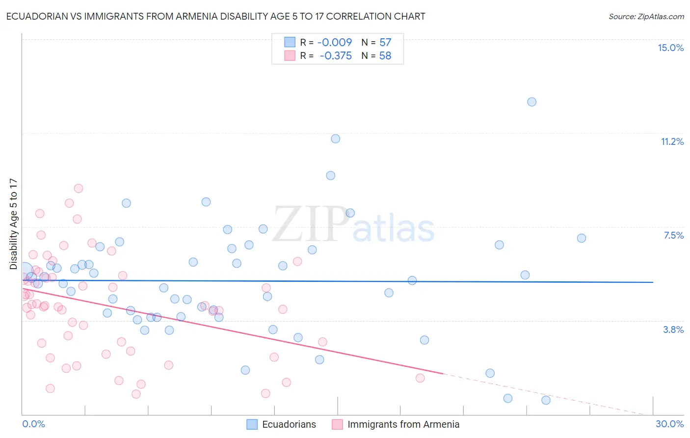 Ecuadorian vs Immigrants from Armenia Disability Age 5 to 17