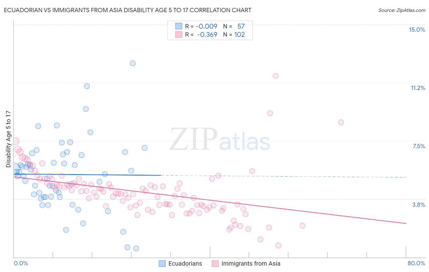 Ecuadorian vs Immigrants from Asia Disability Age 5 to 17