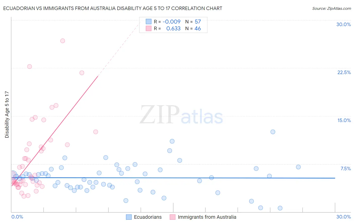 Ecuadorian vs Immigrants from Australia Disability Age 5 to 17