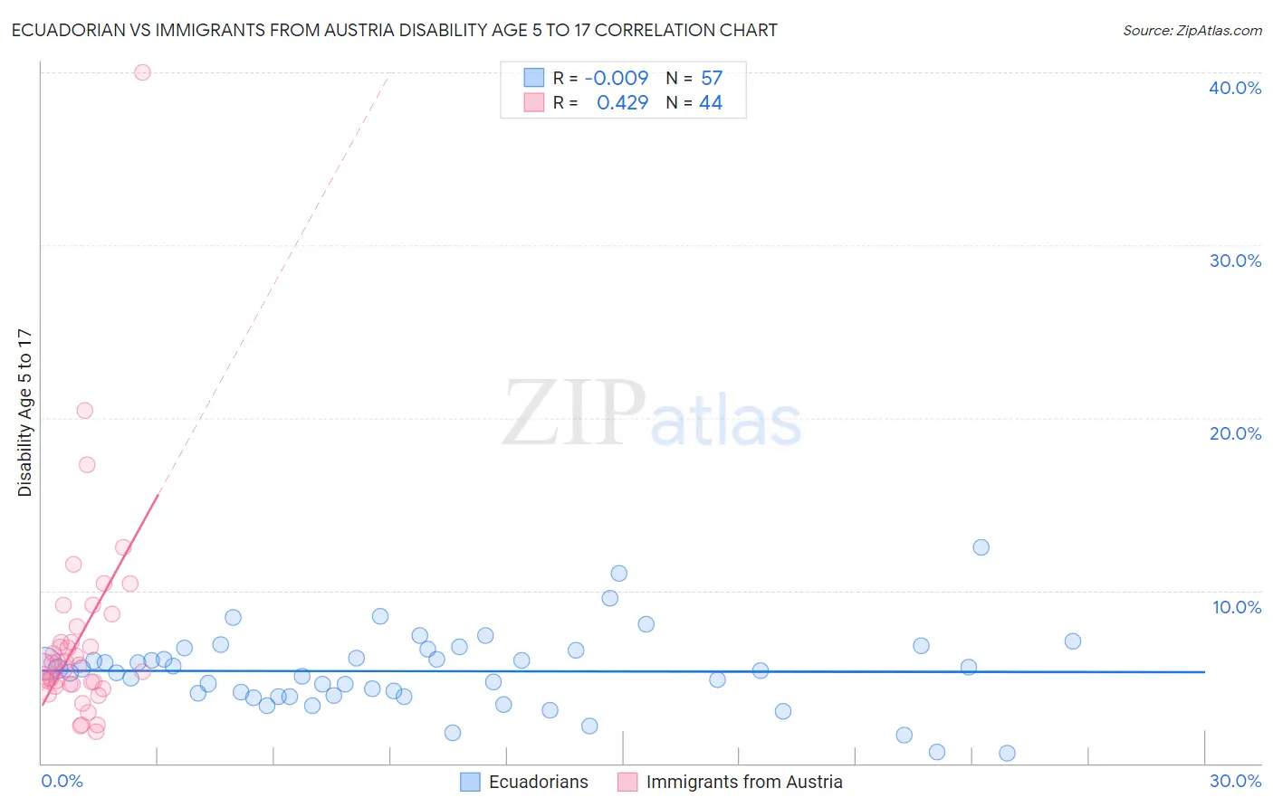 Ecuadorian vs Immigrants from Austria Disability Age 5 to 17