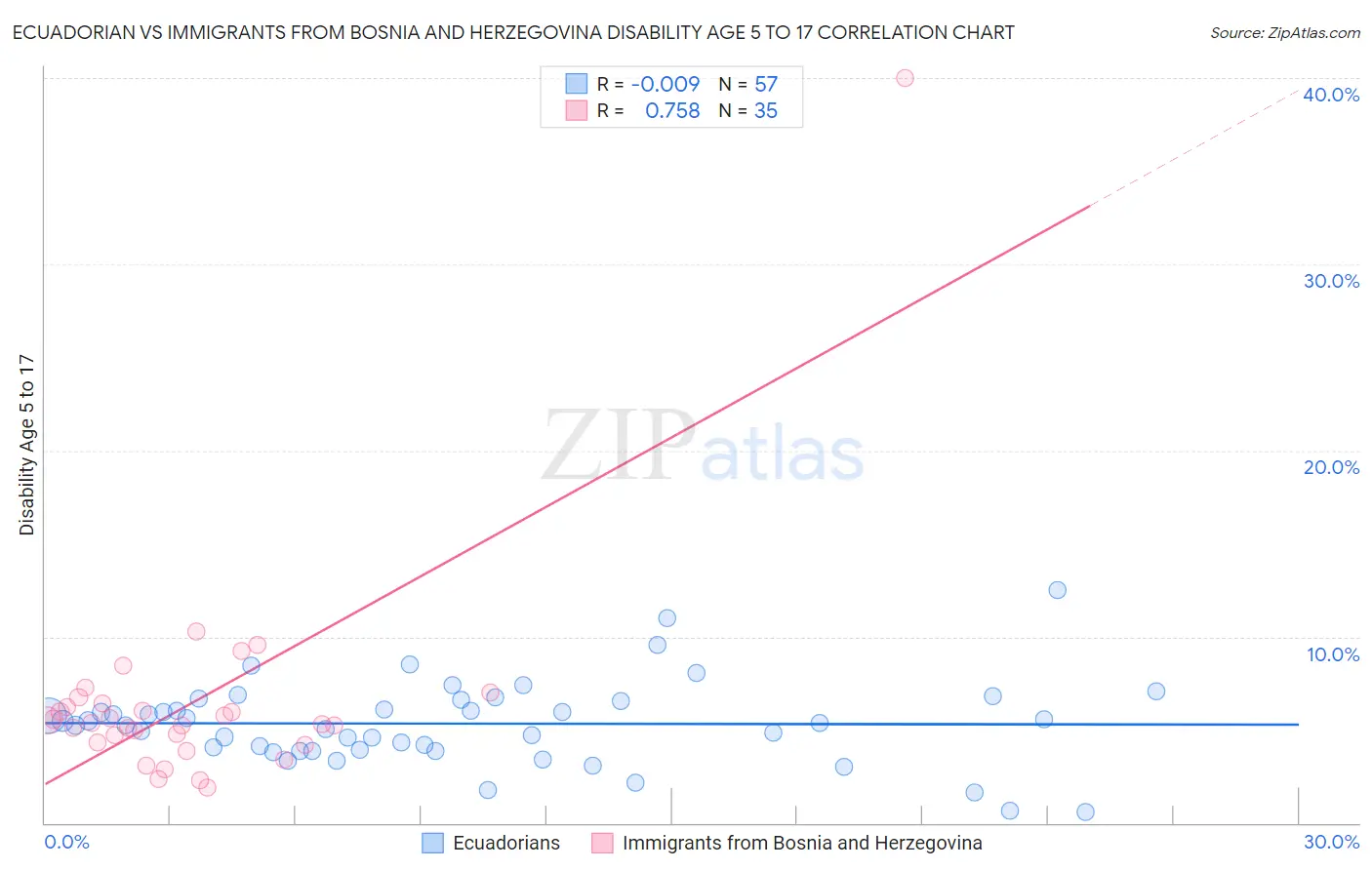 Ecuadorian vs Immigrants from Bosnia and Herzegovina Disability Age 5 to 17