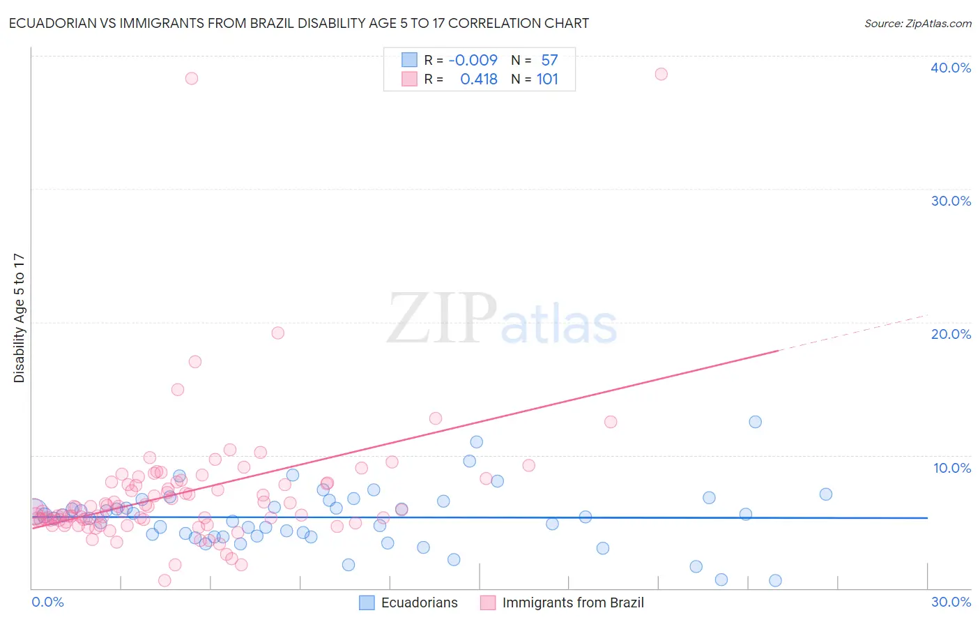 Ecuadorian vs Immigrants from Brazil Disability Age 5 to 17