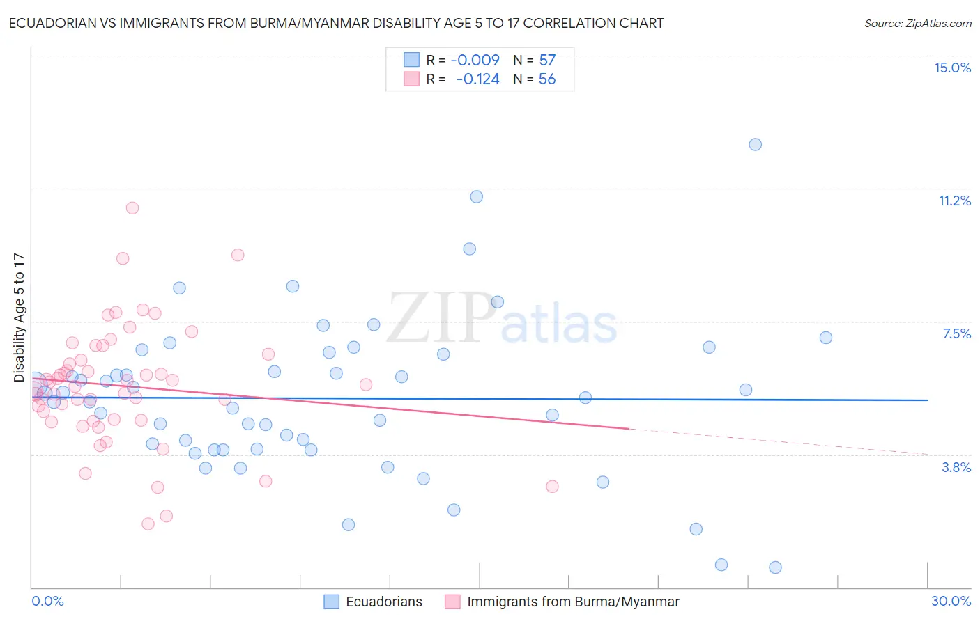 Ecuadorian vs Immigrants from Burma/Myanmar Disability Age 5 to 17