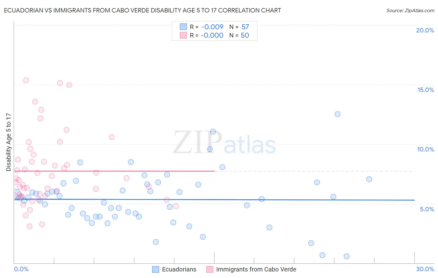 Ecuadorian vs Immigrants from Cabo Verde Disability Age 5 to 17
