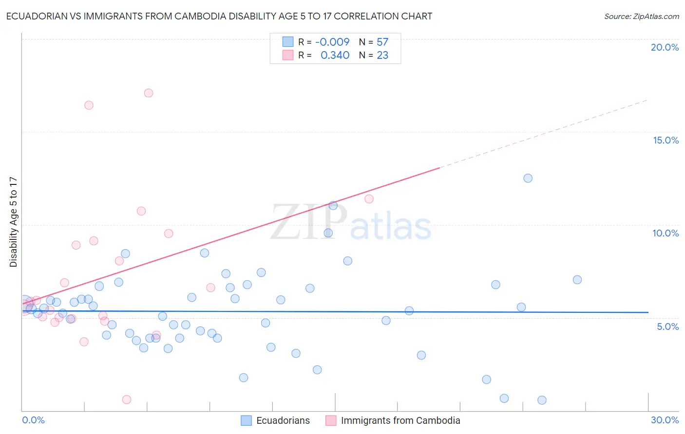 Ecuadorian vs Immigrants from Cambodia Disability Age 5 to 17