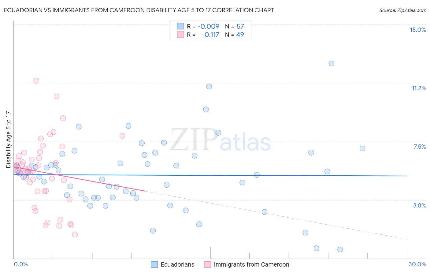 Ecuadorian vs Immigrants from Cameroon Disability Age 5 to 17