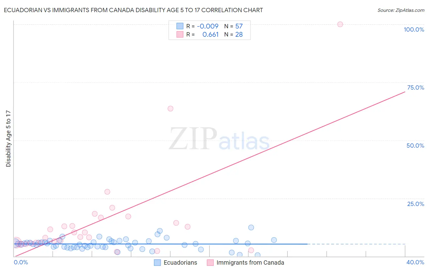 Ecuadorian vs Immigrants from Canada Disability Age 5 to 17