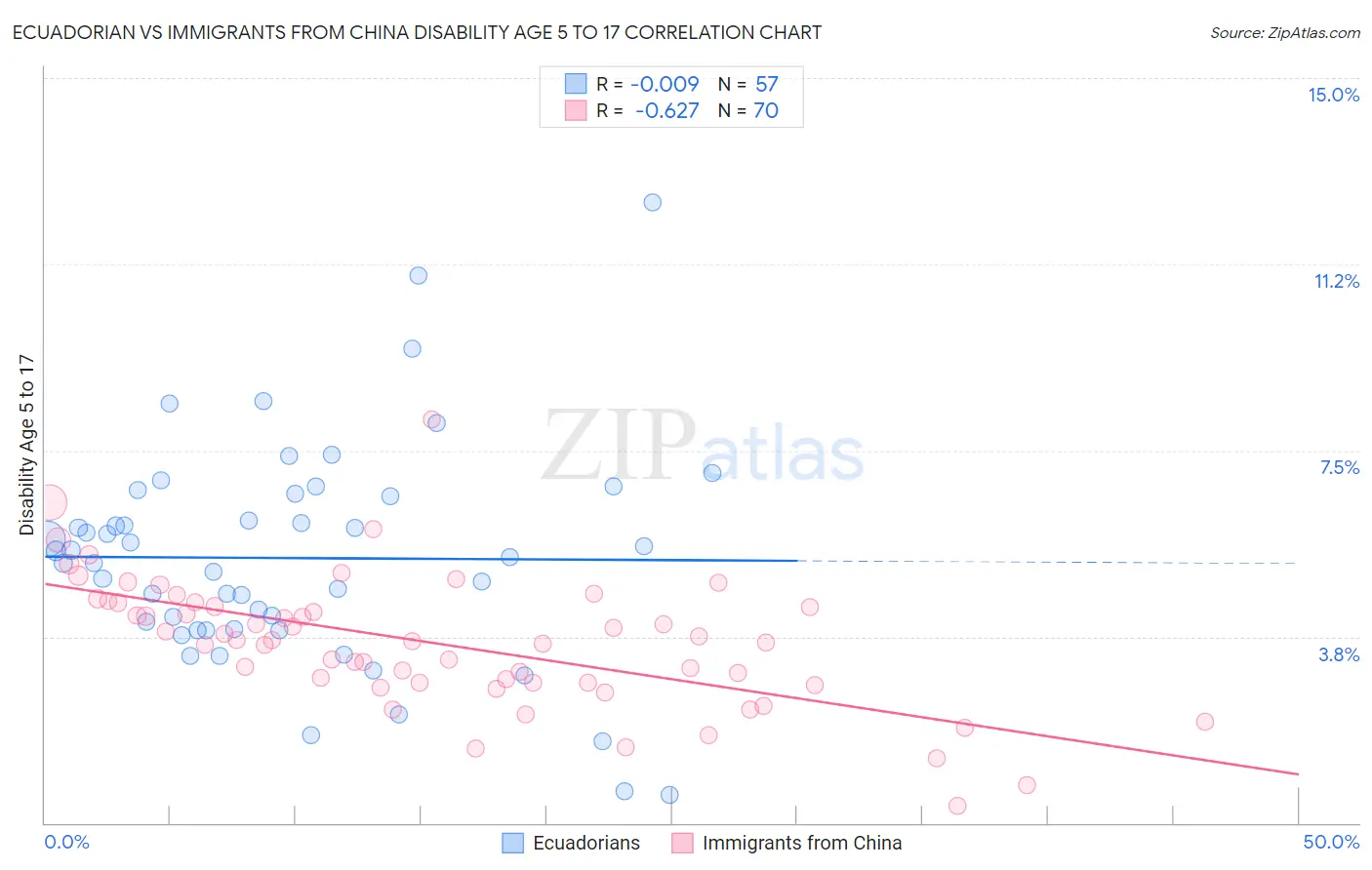 Ecuadorian vs Immigrants from China Disability Age 5 to 17