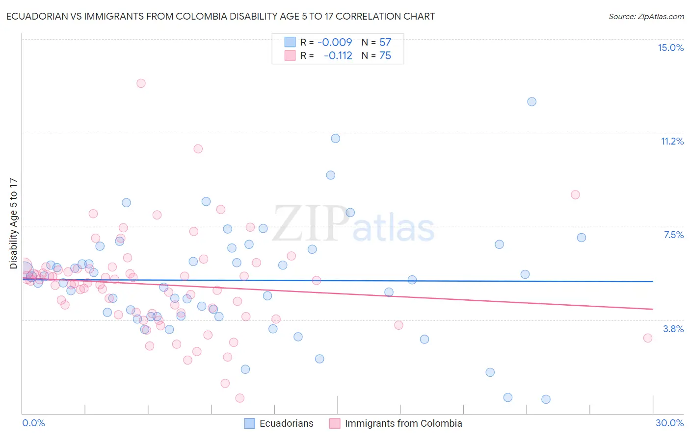 Ecuadorian vs Immigrants from Colombia Disability Age 5 to 17