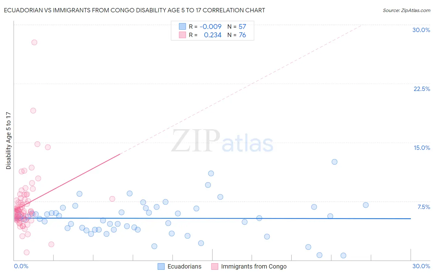 Ecuadorian vs Immigrants from Congo Disability Age 5 to 17