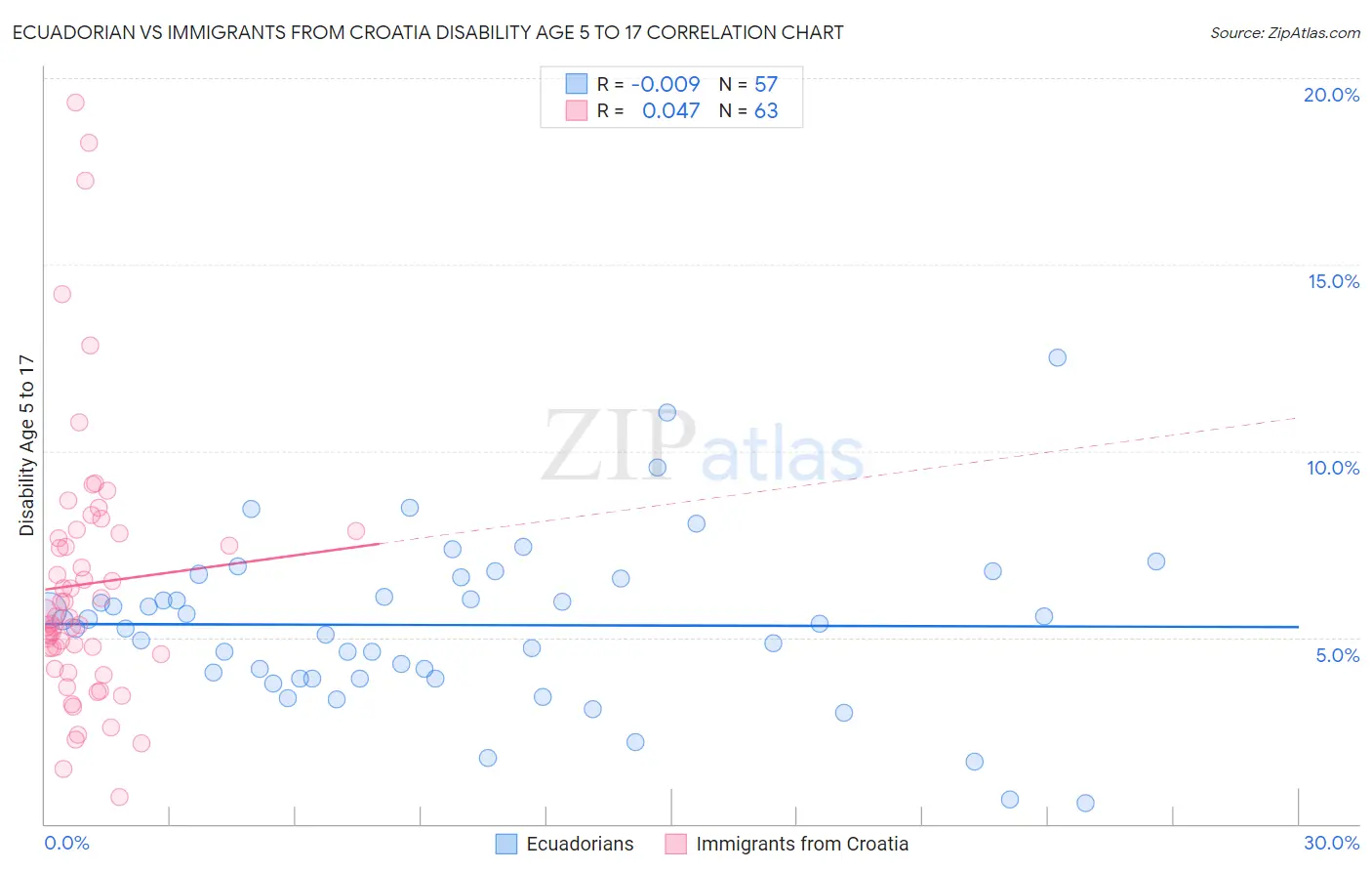 Ecuadorian vs Immigrants from Croatia Disability Age 5 to 17