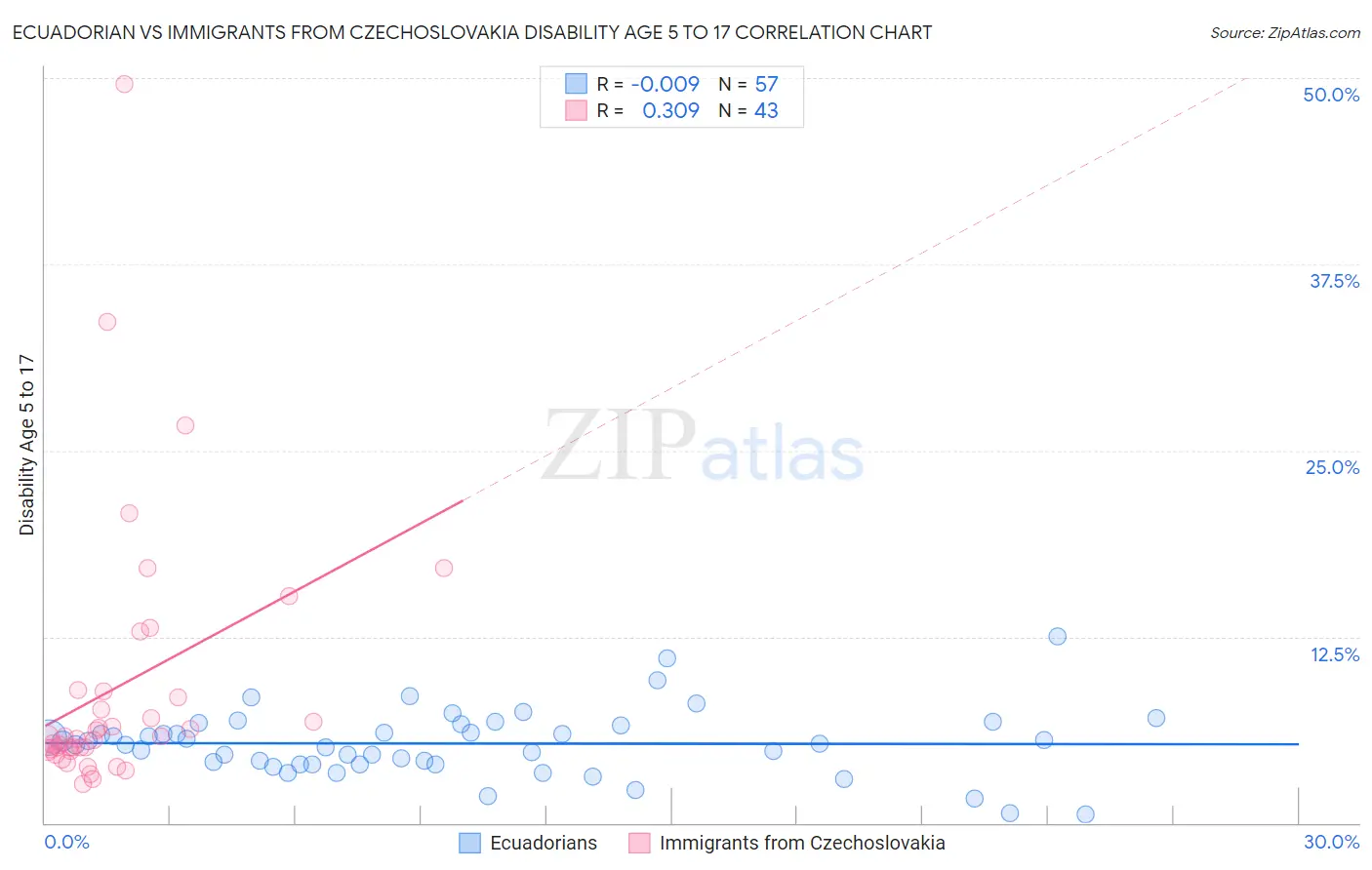 Ecuadorian vs Immigrants from Czechoslovakia Disability Age 5 to 17