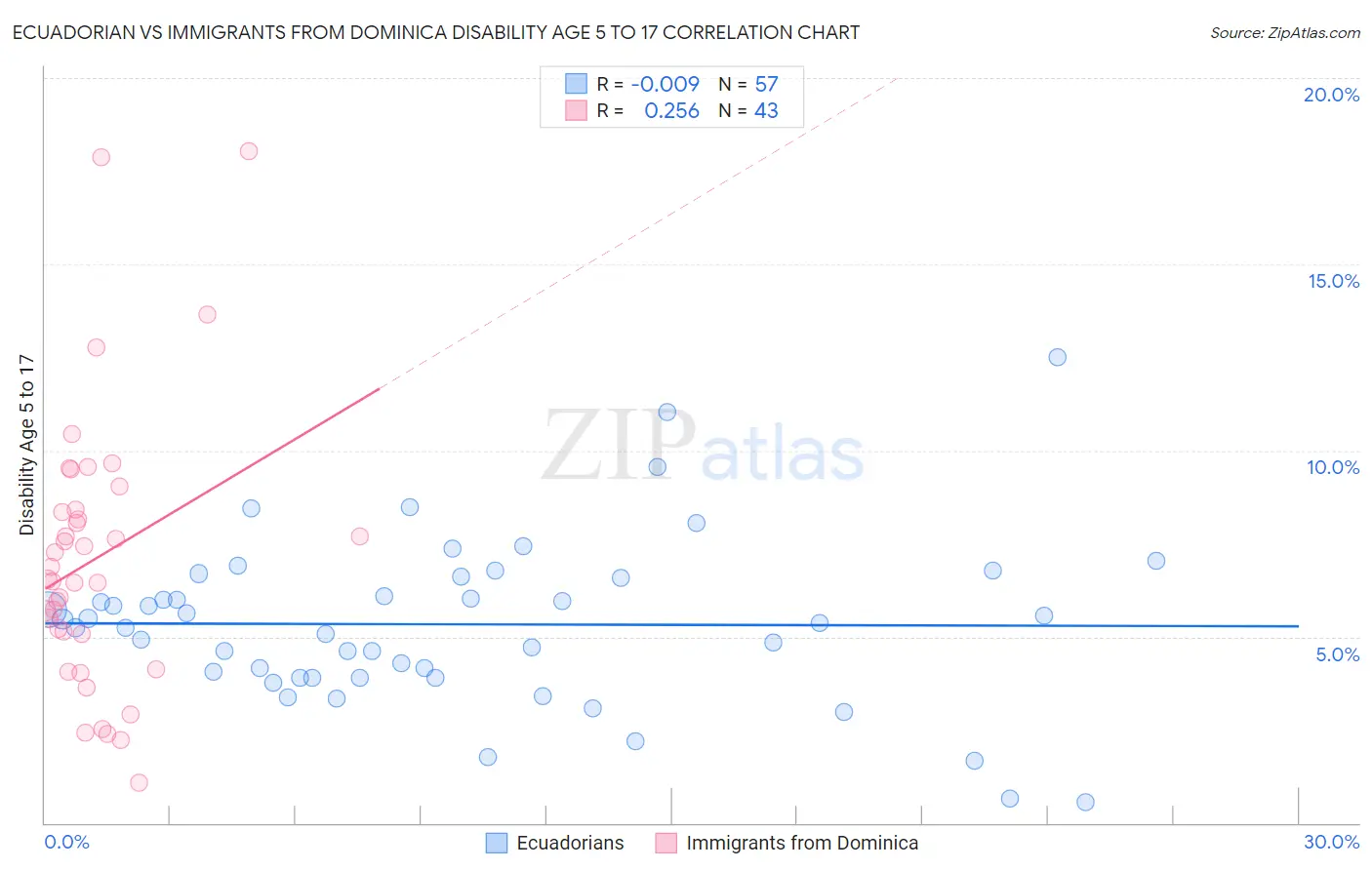 Ecuadorian vs Immigrants from Dominica Disability Age 5 to 17