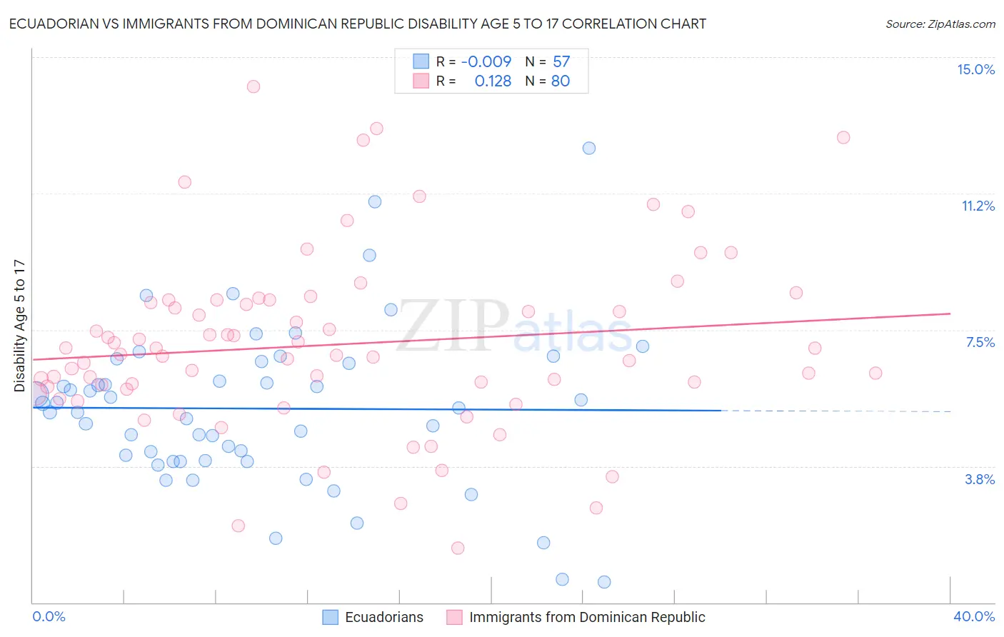 Ecuadorian vs Immigrants from Dominican Republic Disability Age 5 to 17
