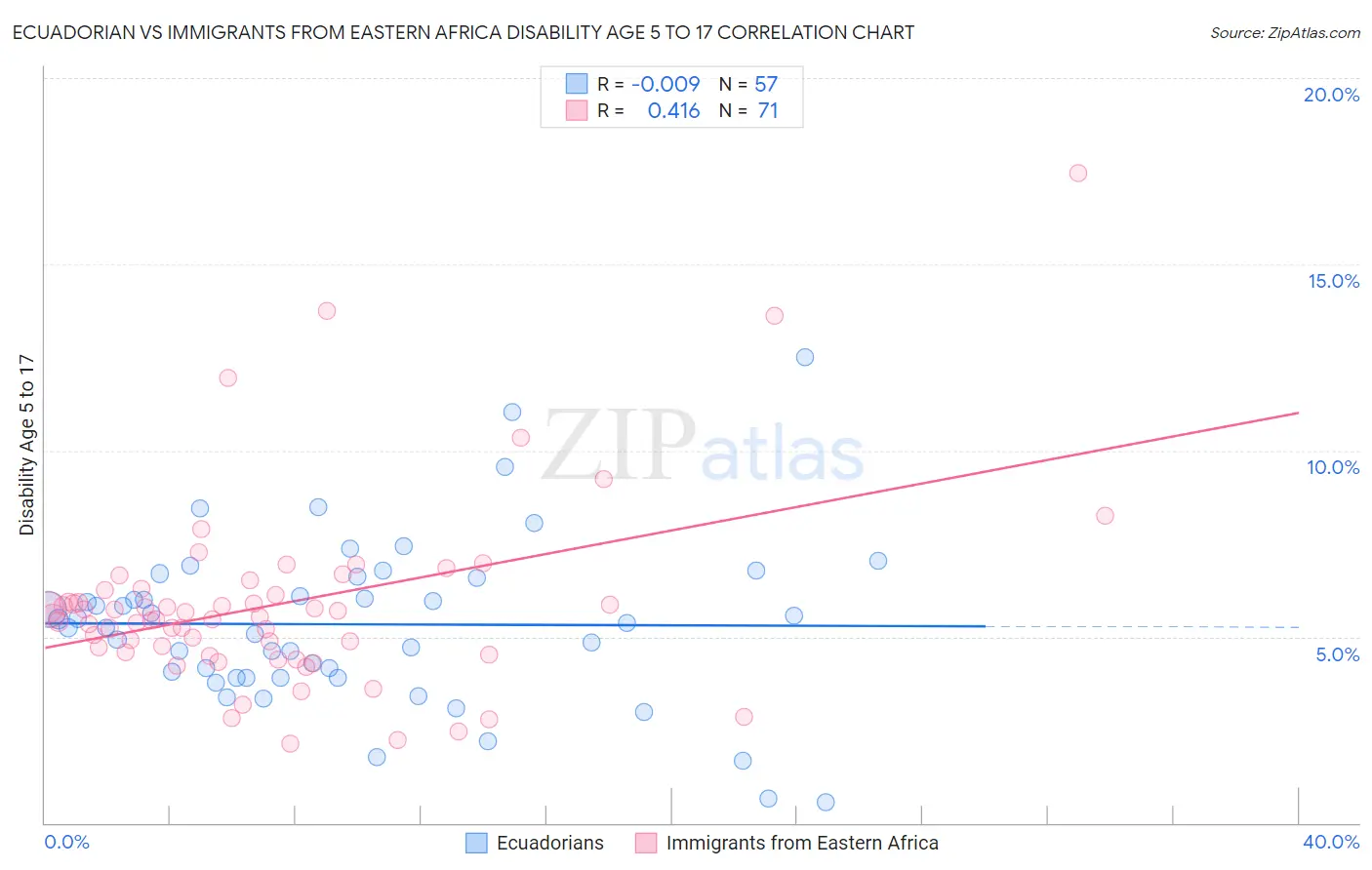 Ecuadorian vs Immigrants from Eastern Africa Disability Age 5 to 17