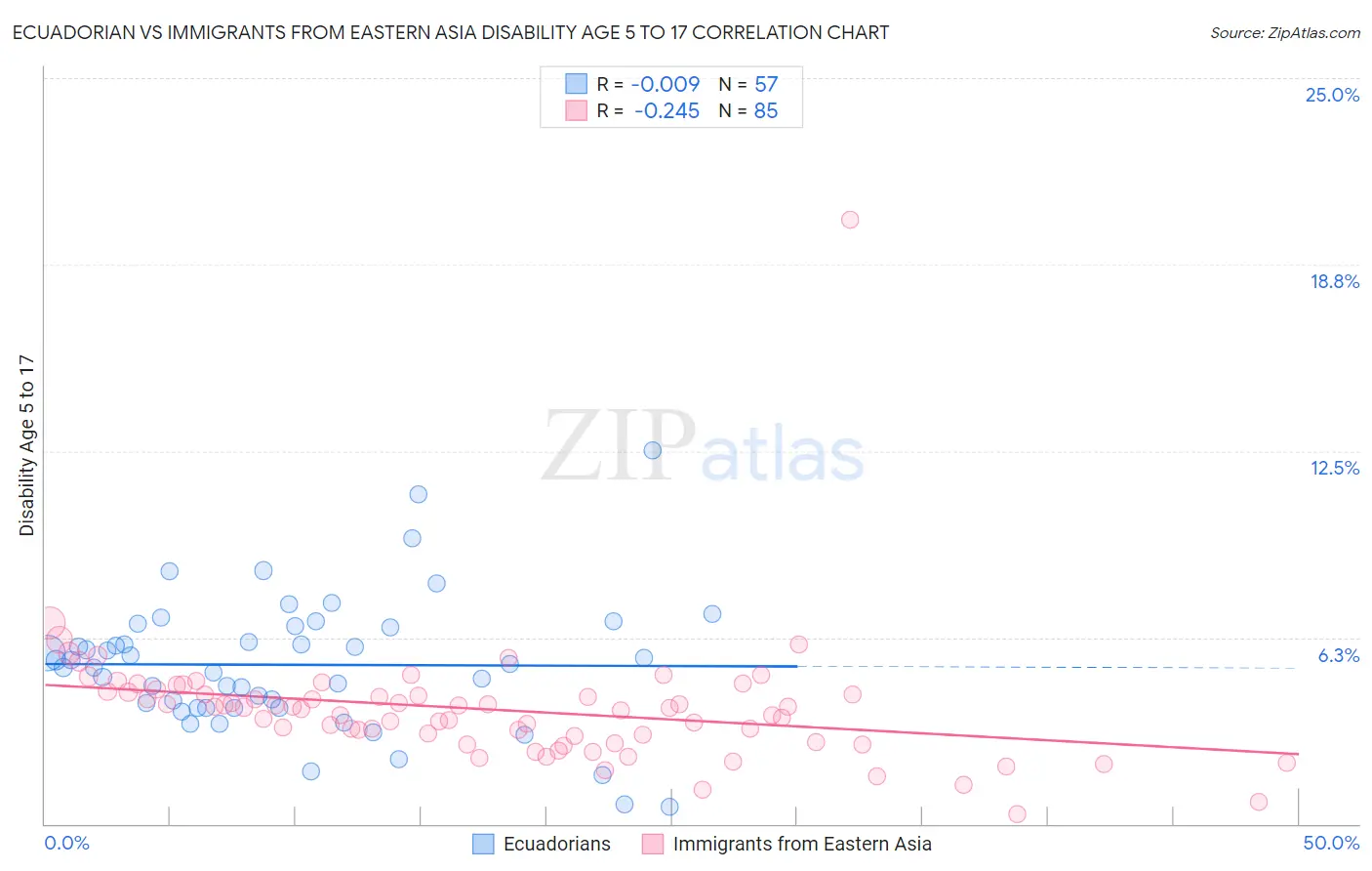 Ecuadorian vs Immigrants from Eastern Asia Disability Age 5 to 17