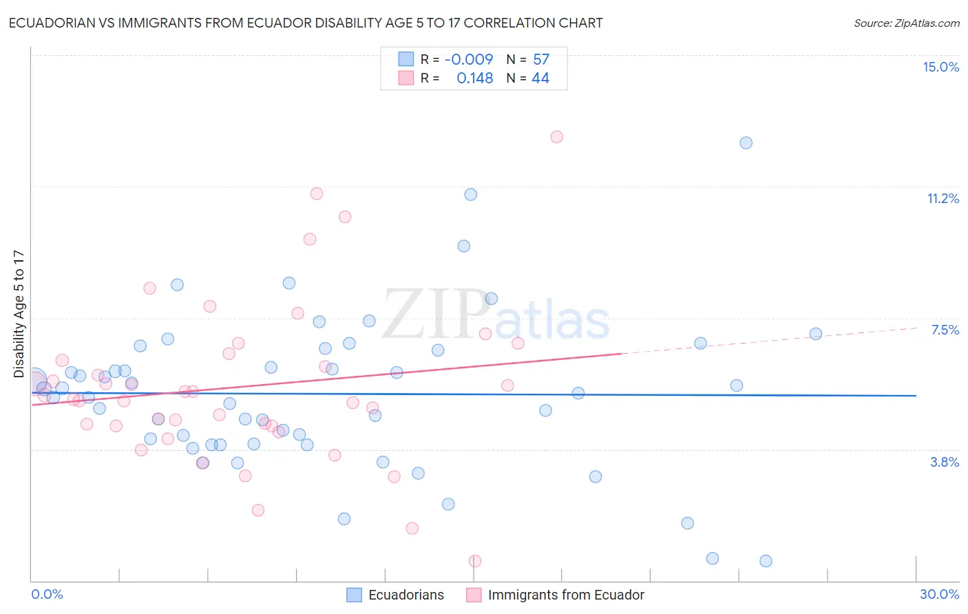 Ecuadorian vs Immigrants from Ecuador Disability Age 5 to 17