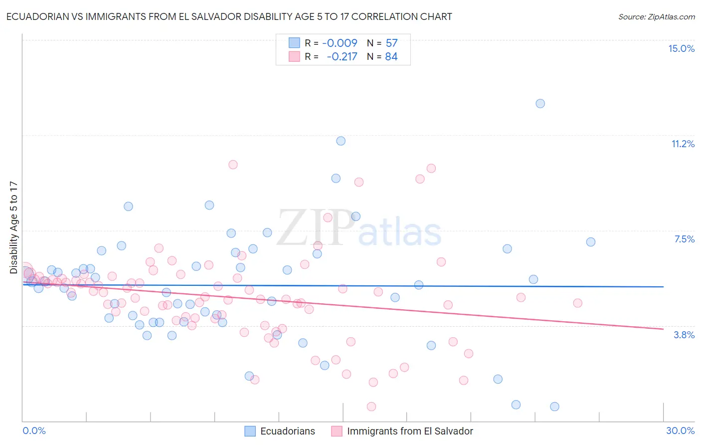 Ecuadorian vs Immigrants from El Salvador Disability Age 5 to 17