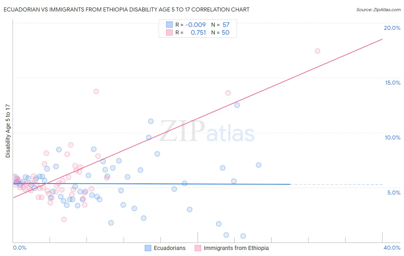 Ecuadorian vs Immigrants from Ethiopia Disability Age 5 to 17