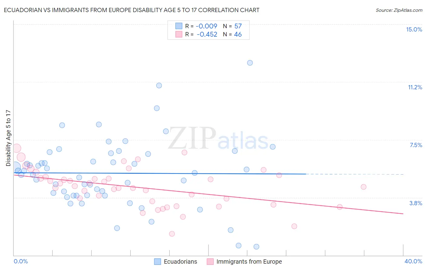 Ecuadorian vs Immigrants from Europe Disability Age 5 to 17