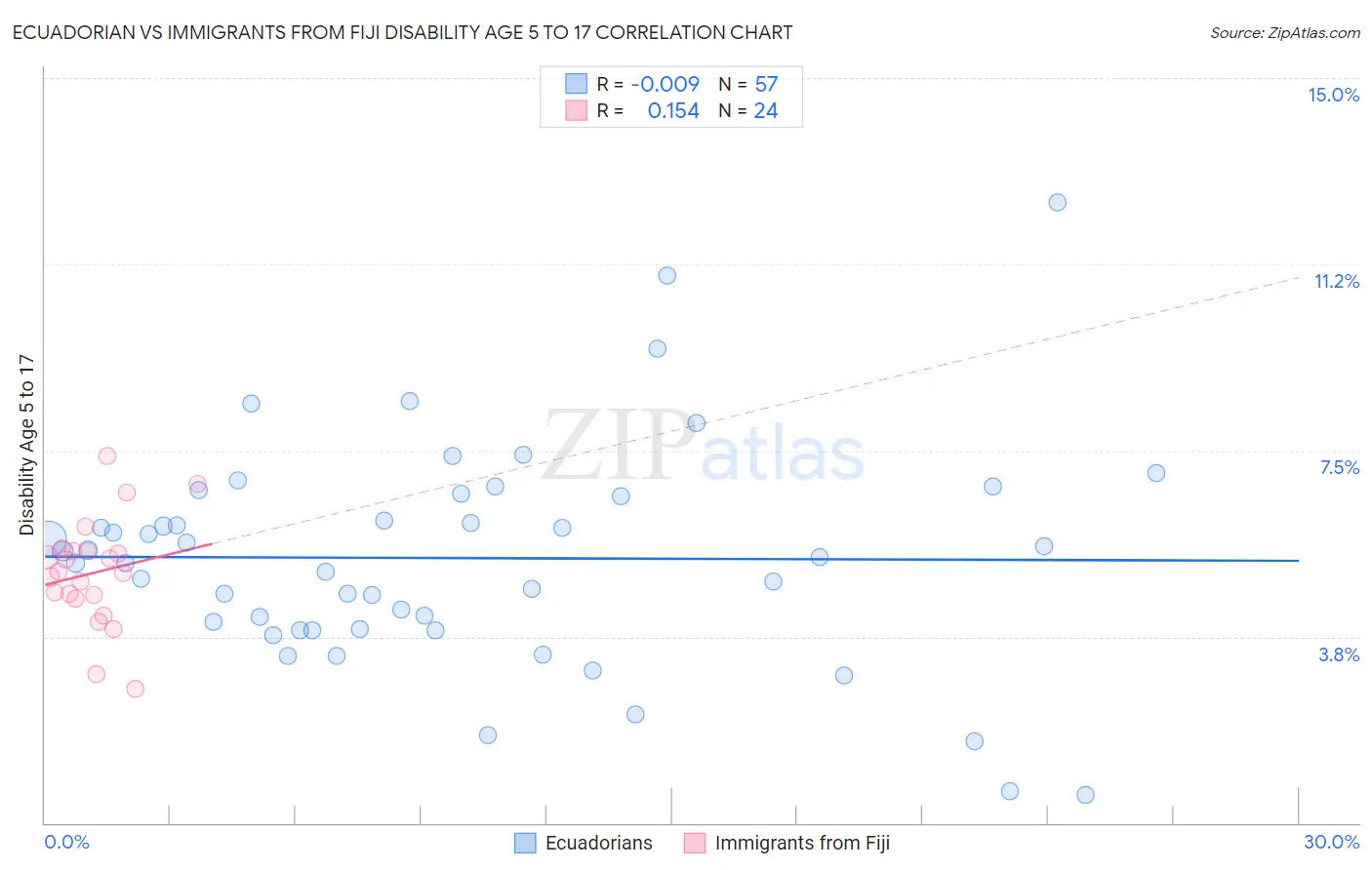 Ecuadorian vs Immigrants from Fiji Disability Age 5 to 17