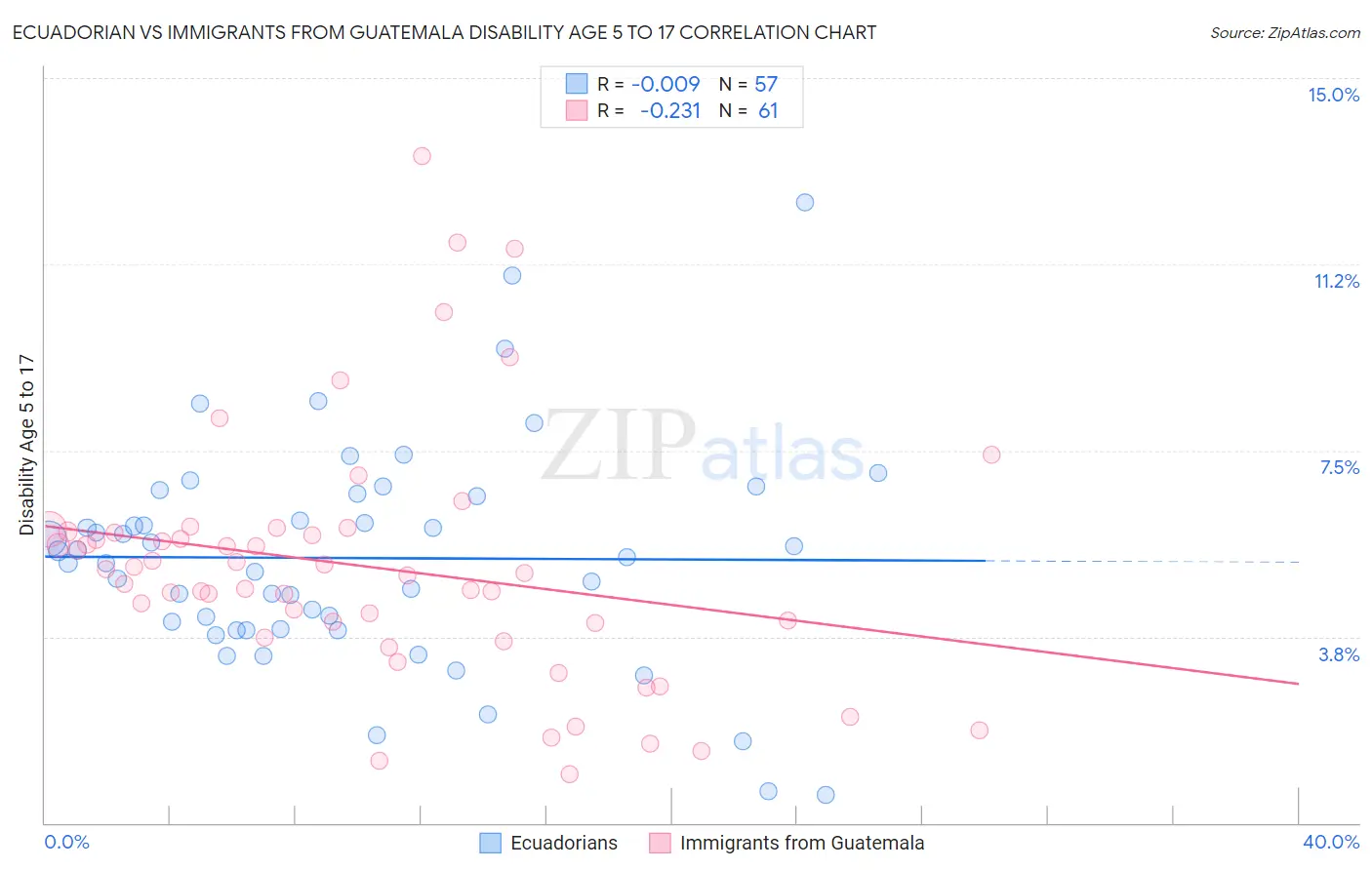Ecuadorian vs Immigrants from Guatemala Disability Age 5 to 17