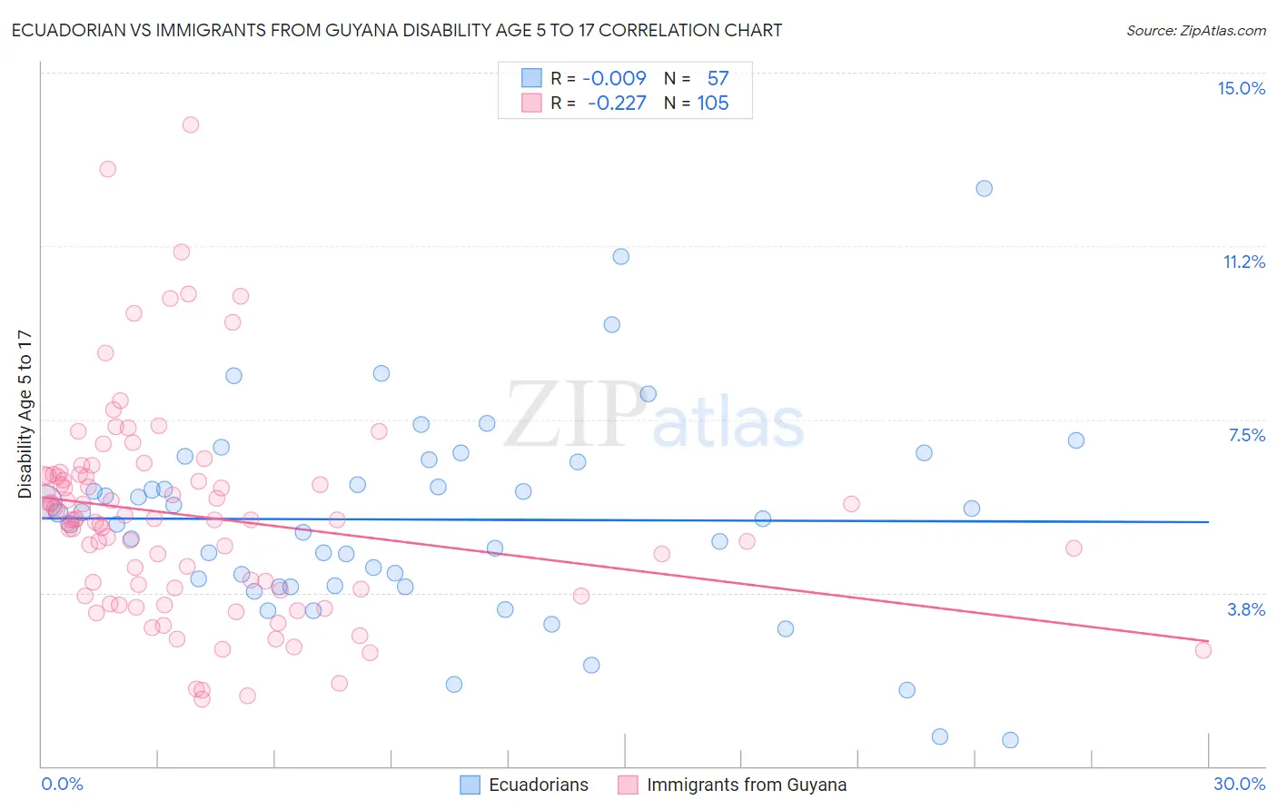 Ecuadorian vs Immigrants from Guyana Disability Age 5 to 17