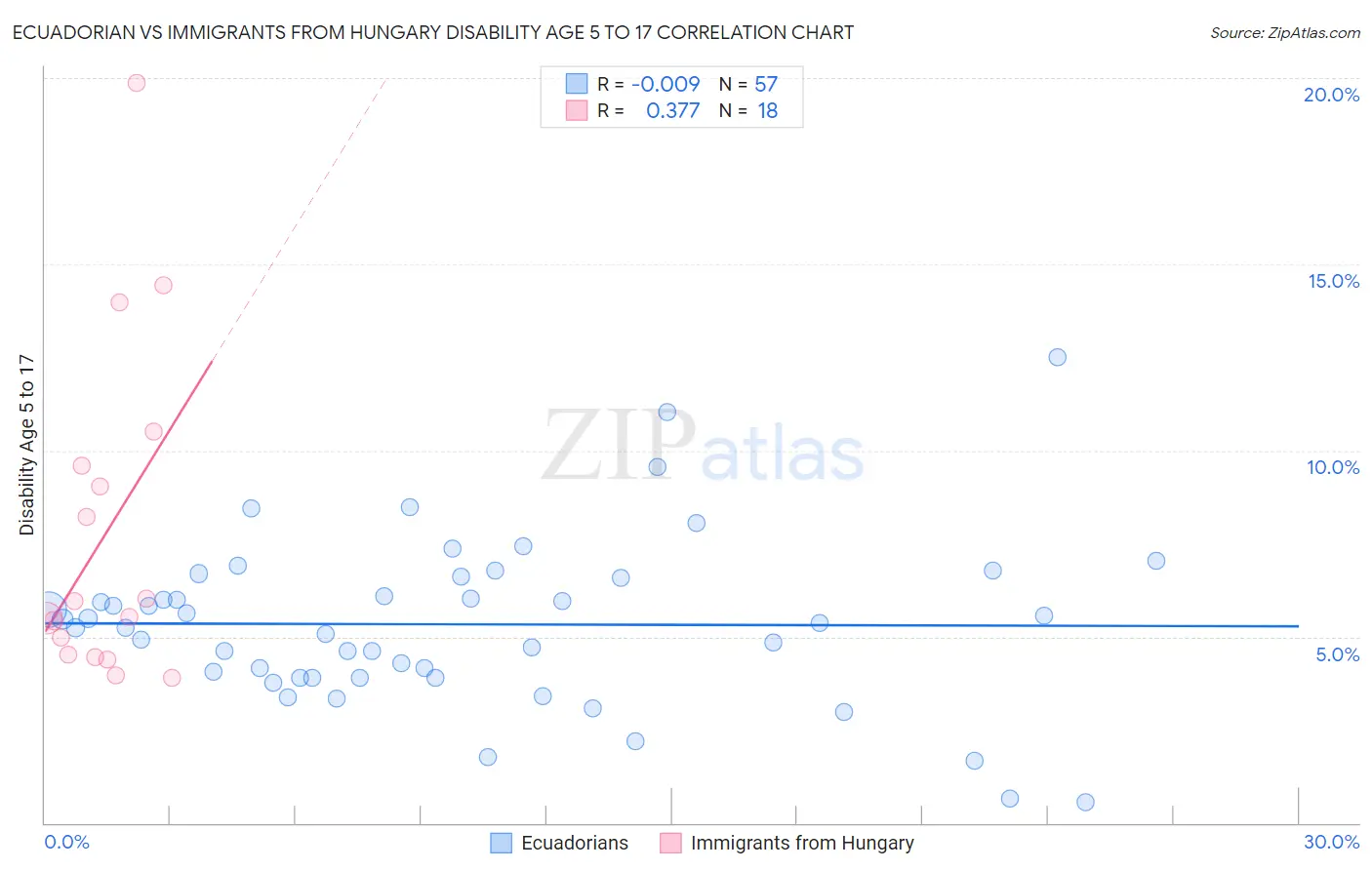 Ecuadorian vs Immigrants from Hungary Disability Age 5 to 17