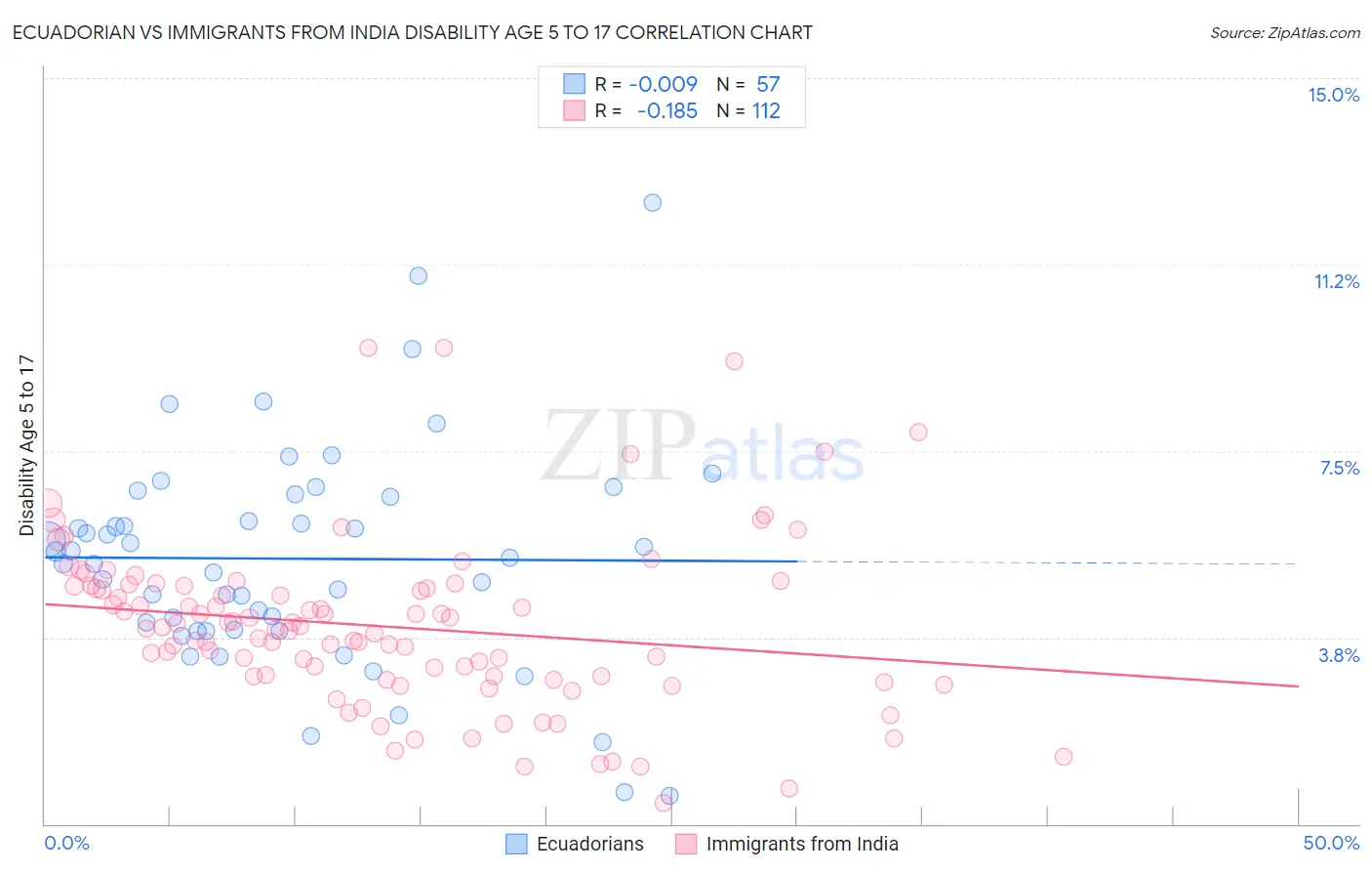 Ecuadorian vs Immigrants from India Disability Age 5 to 17