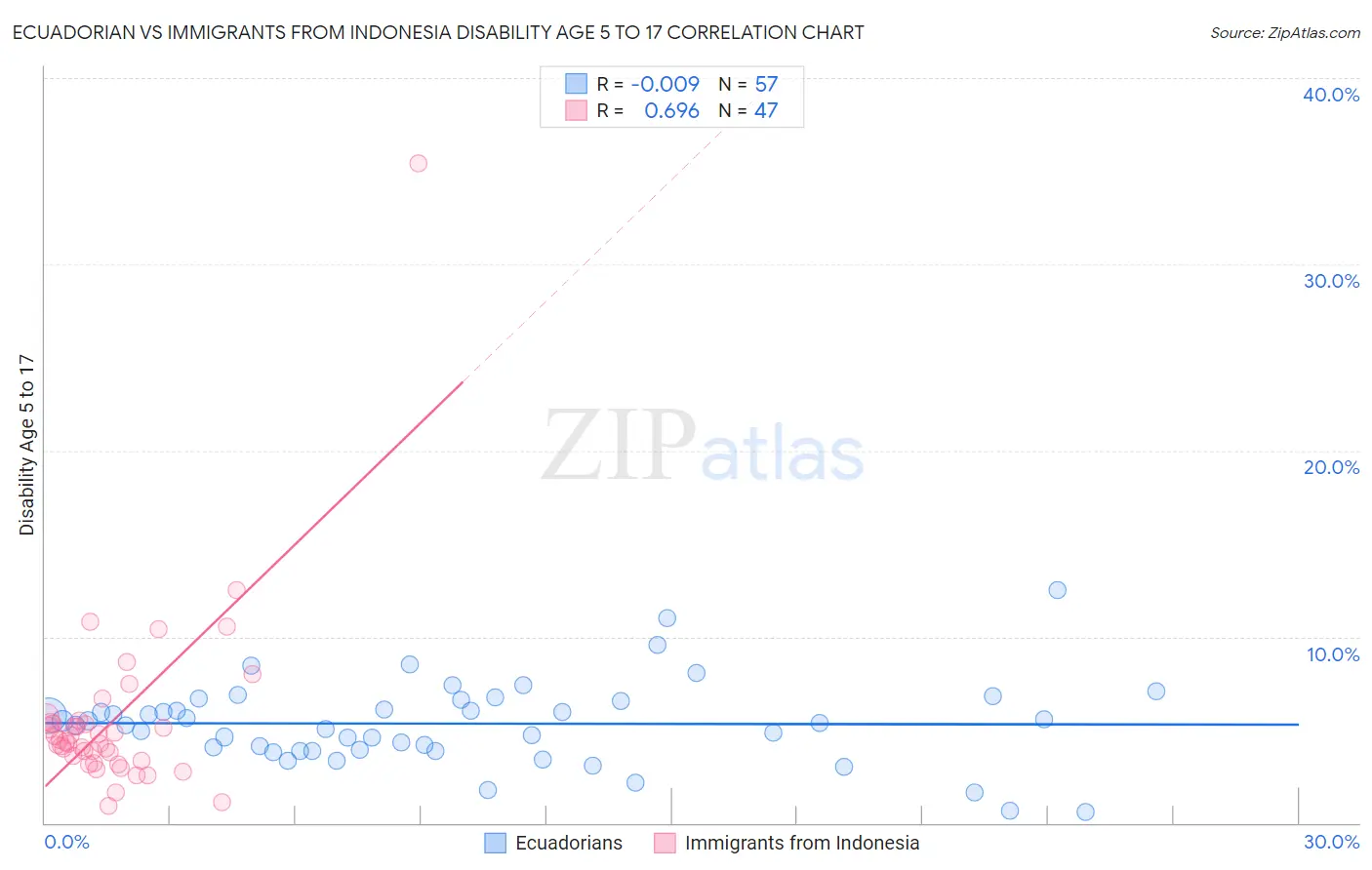 Ecuadorian vs Immigrants from Indonesia Disability Age 5 to 17