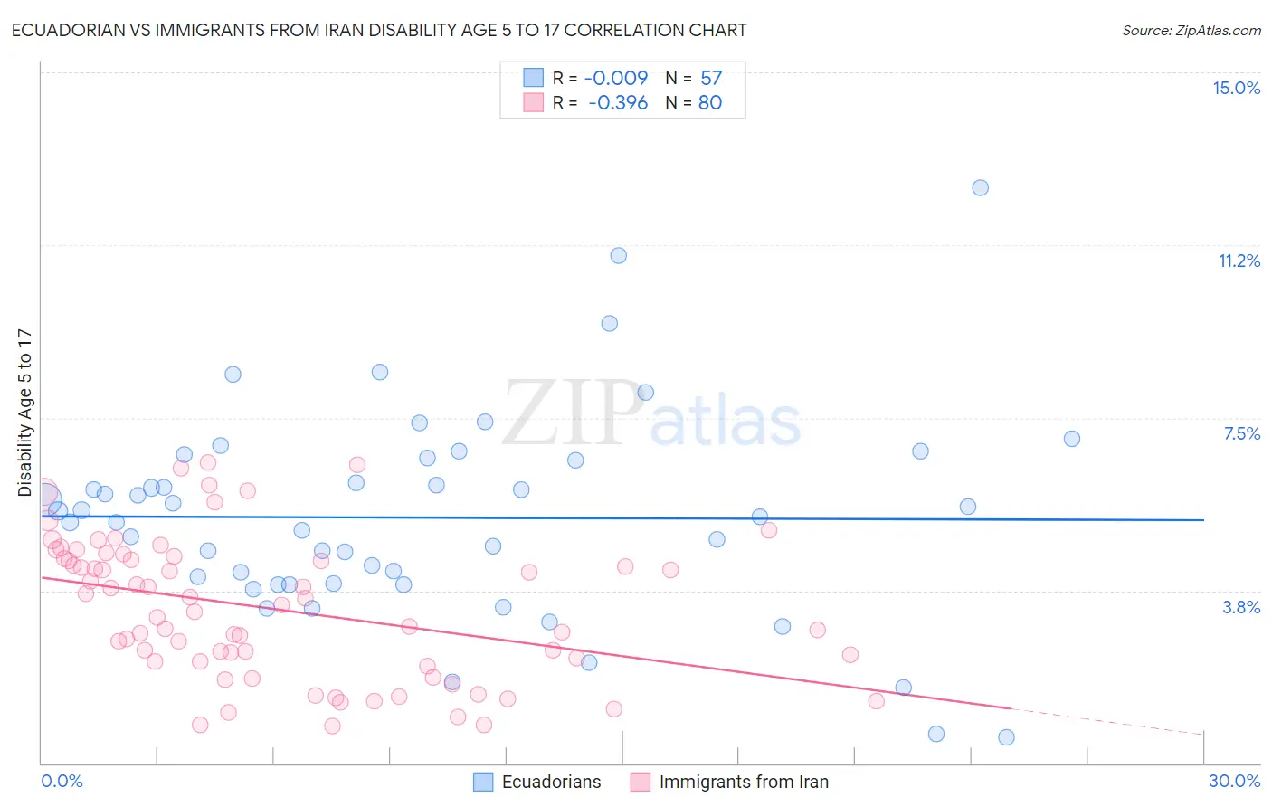 Ecuadorian vs Immigrants from Iran Disability Age 5 to 17