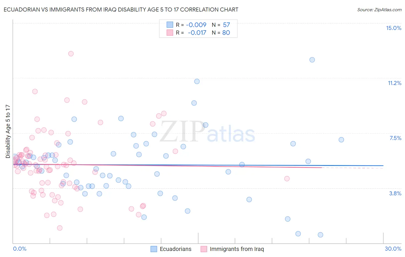Ecuadorian vs Immigrants from Iraq Disability Age 5 to 17