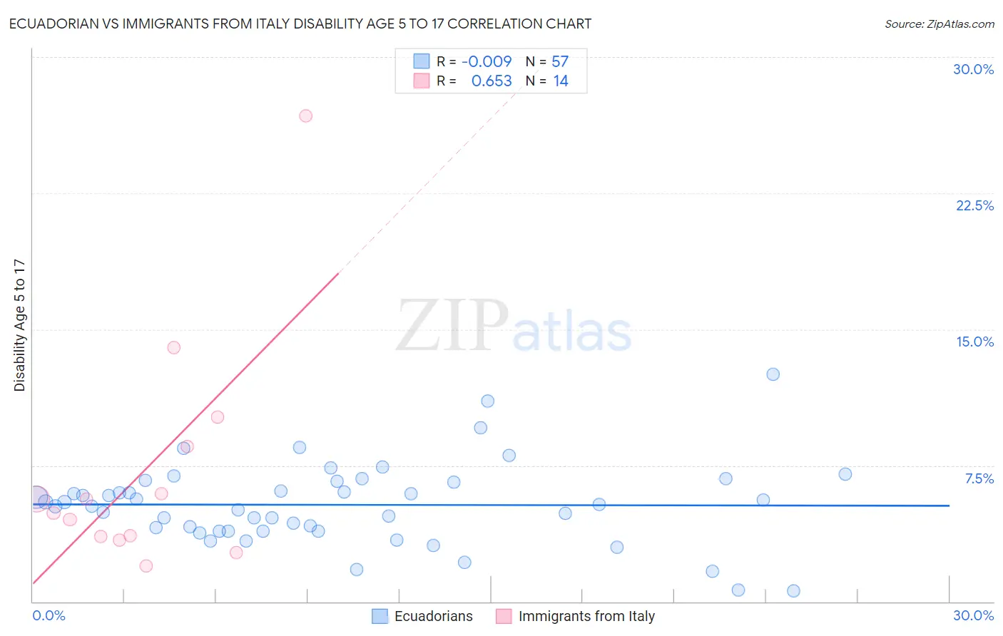 Ecuadorian vs Immigrants from Italy Disability Age 5 to 17