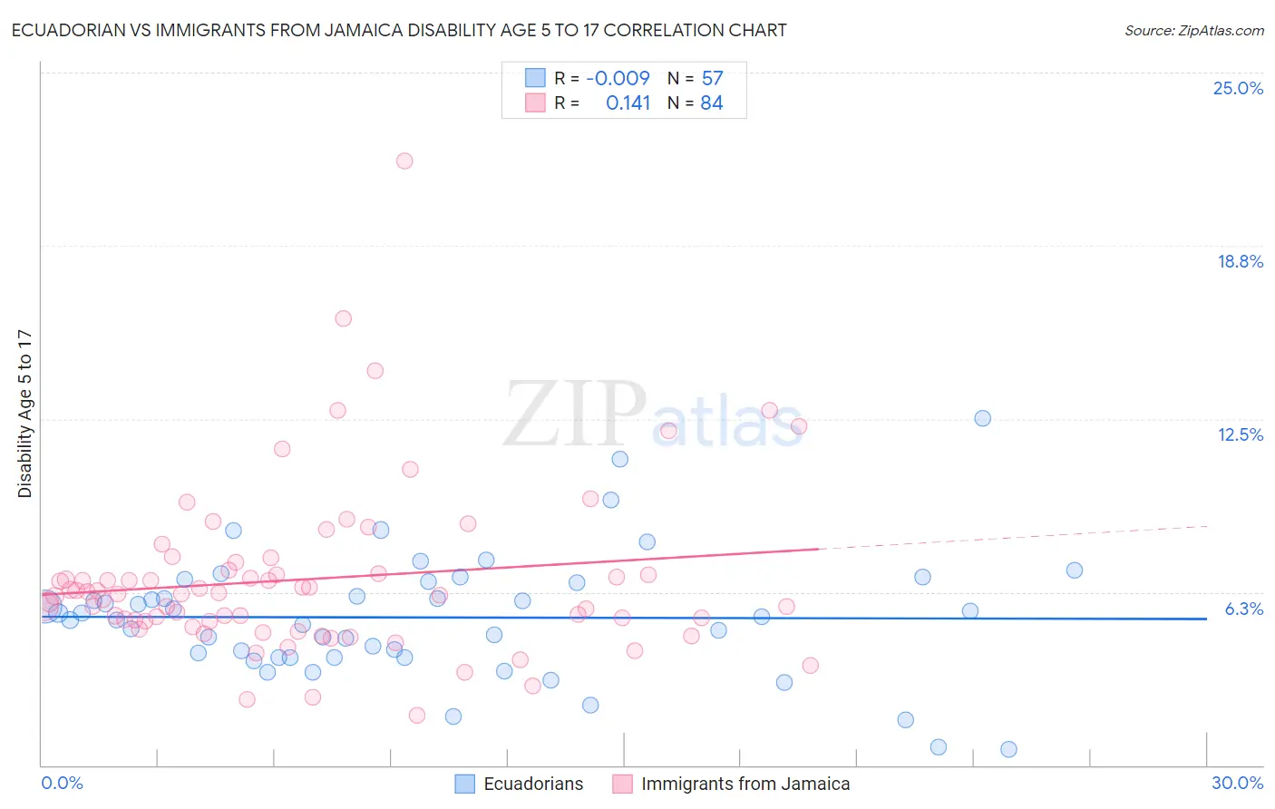 Ecuadorian vs Immigrants from Jamaica Disability Age 5 to 17