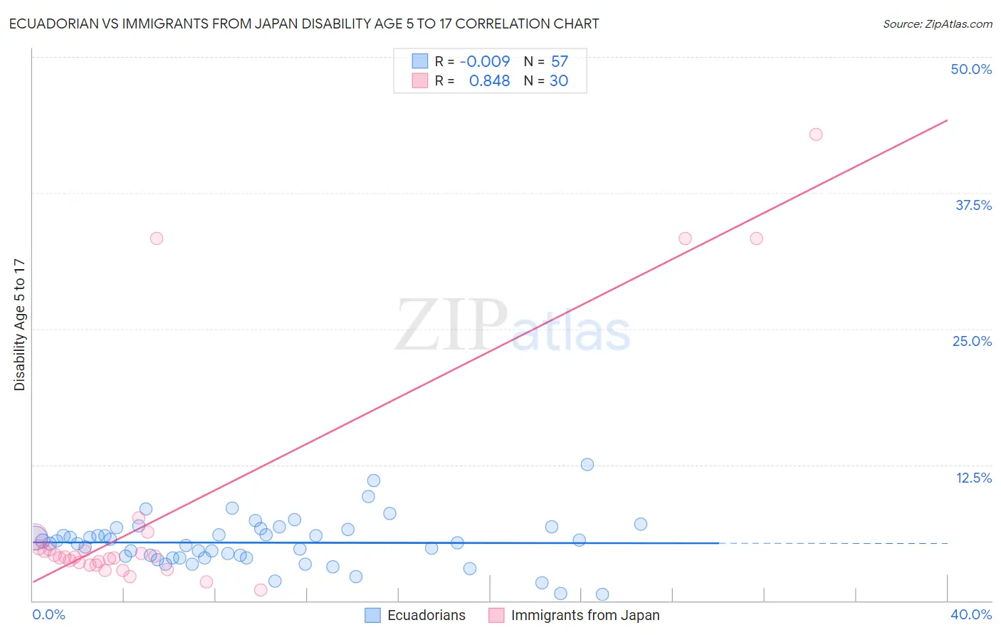 Ecuadorian vs Immigrants from Japan Disability Age 5 to 17