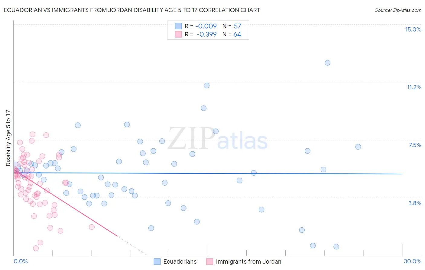 Ecuadorian vs Immigrants from Jordan Disability Age 5 to 17