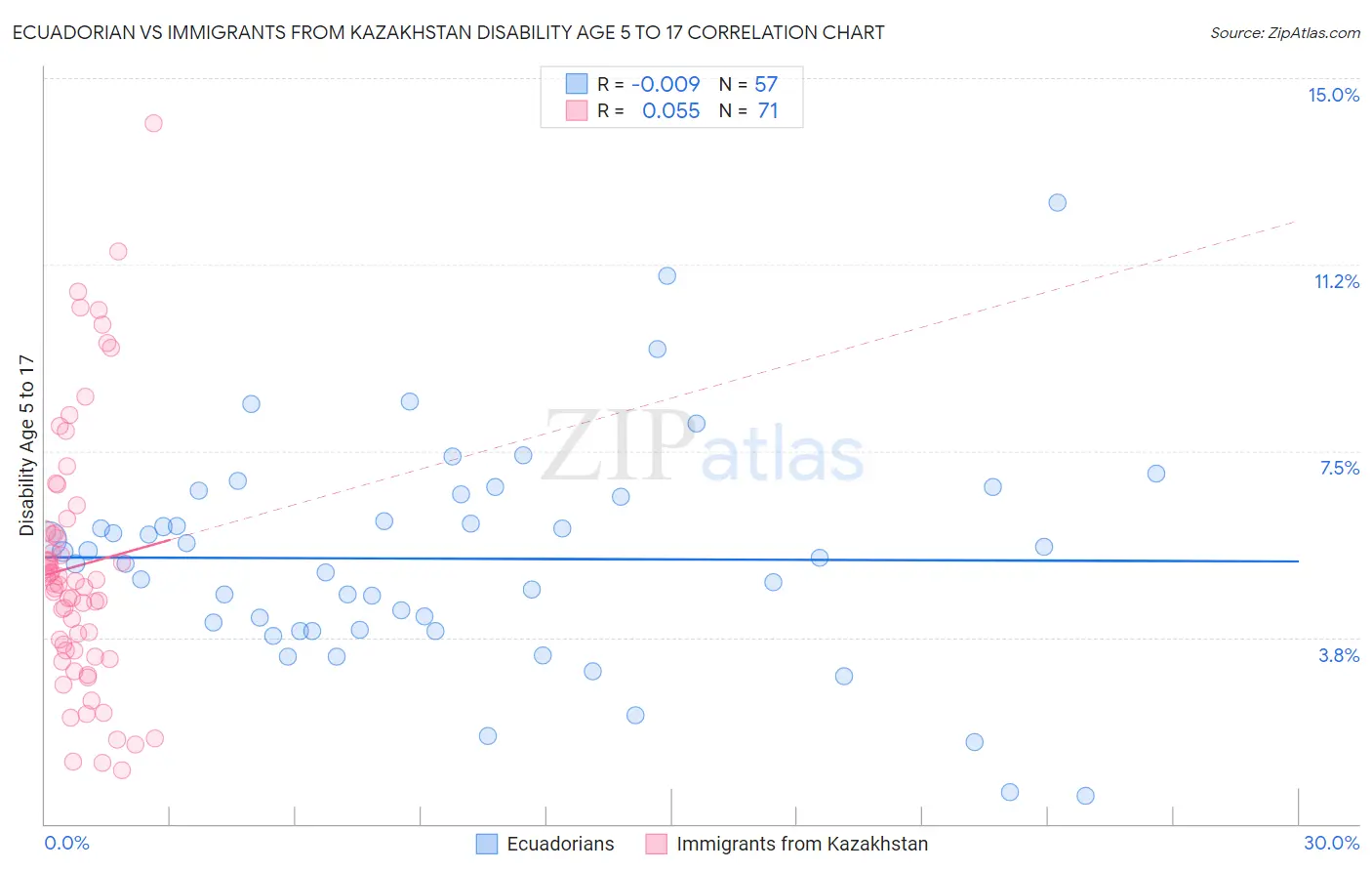 Ecuadorian vs Immigrants from Kazakhstan Disability Age 5 to 17