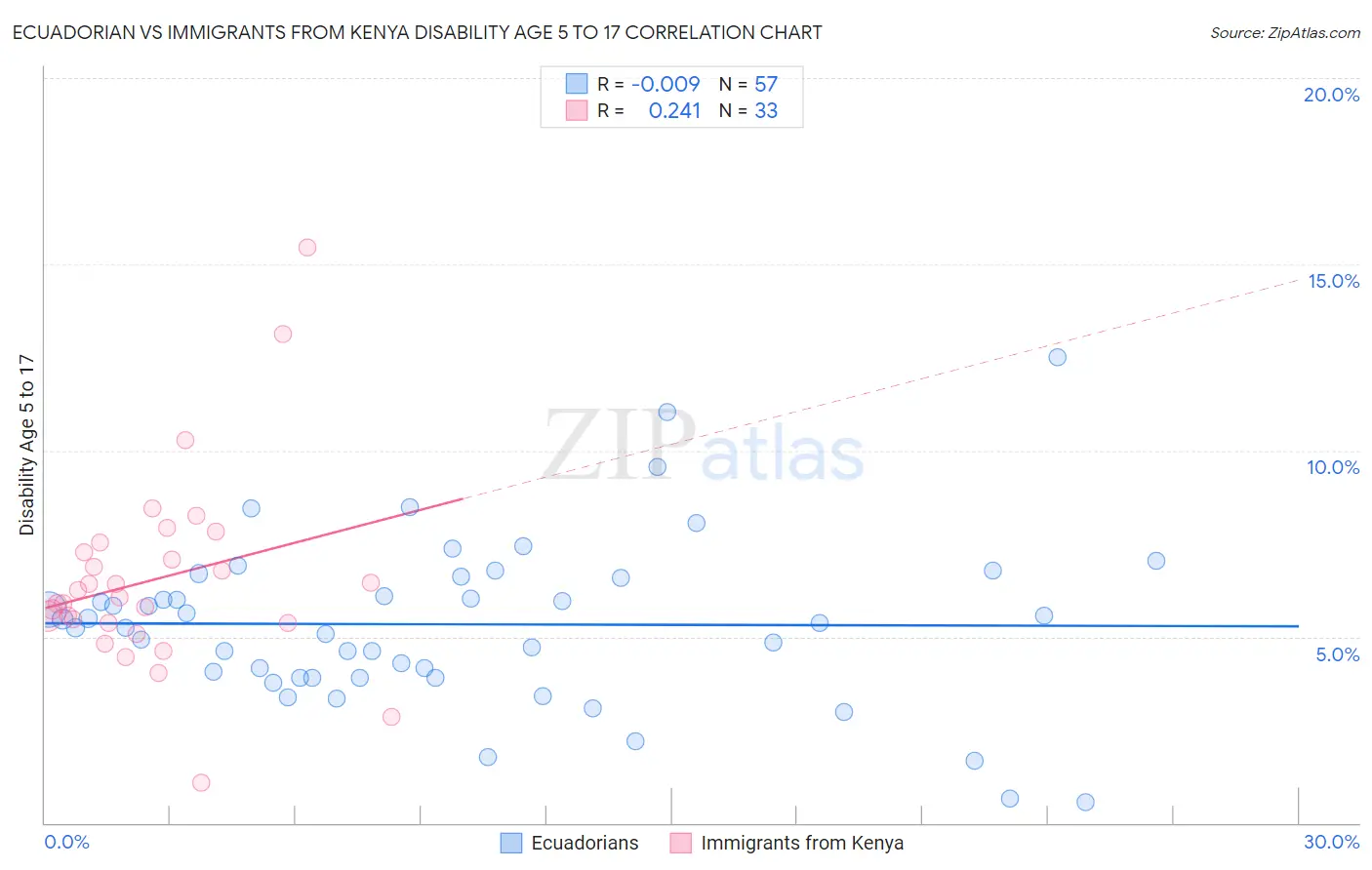 Ecuadorian vs Immigrants from Kenya Disability Age 5 to 17