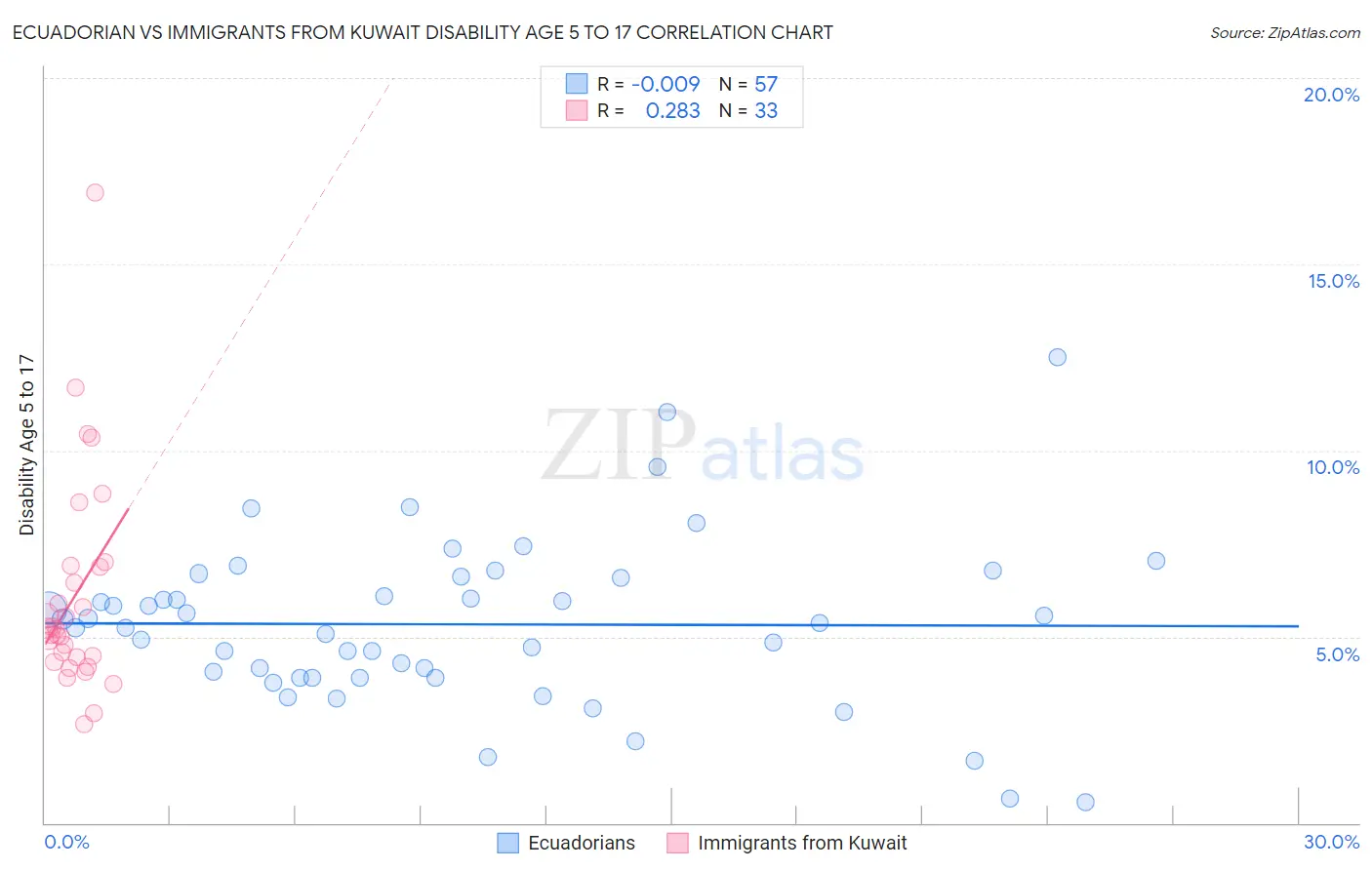 Ecuadorian vs Immigrants from Kuwait Disability Age 5 to 17