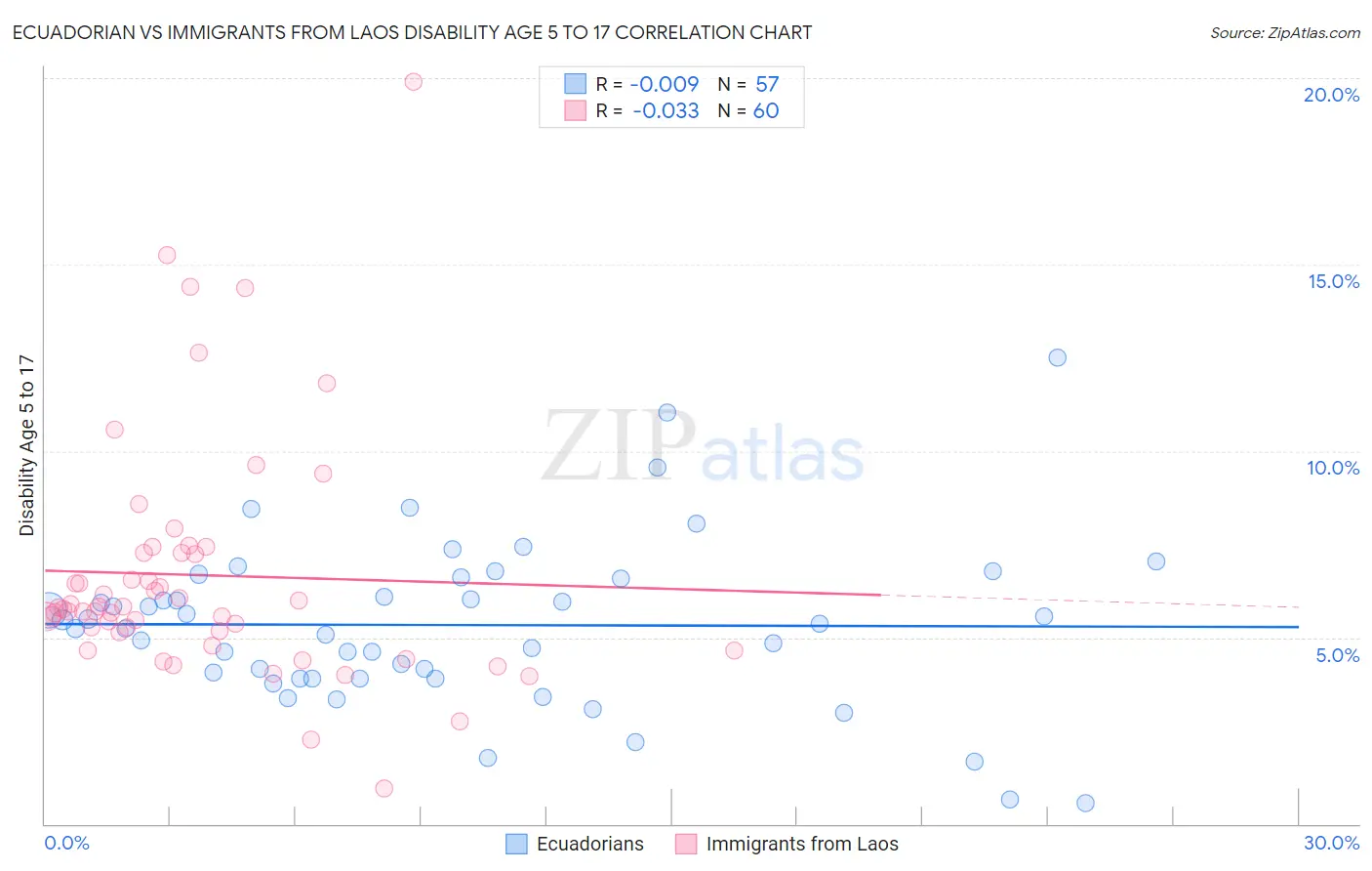 Ecuadorian vs Immigrants from Laos Disability Age 5 to 17