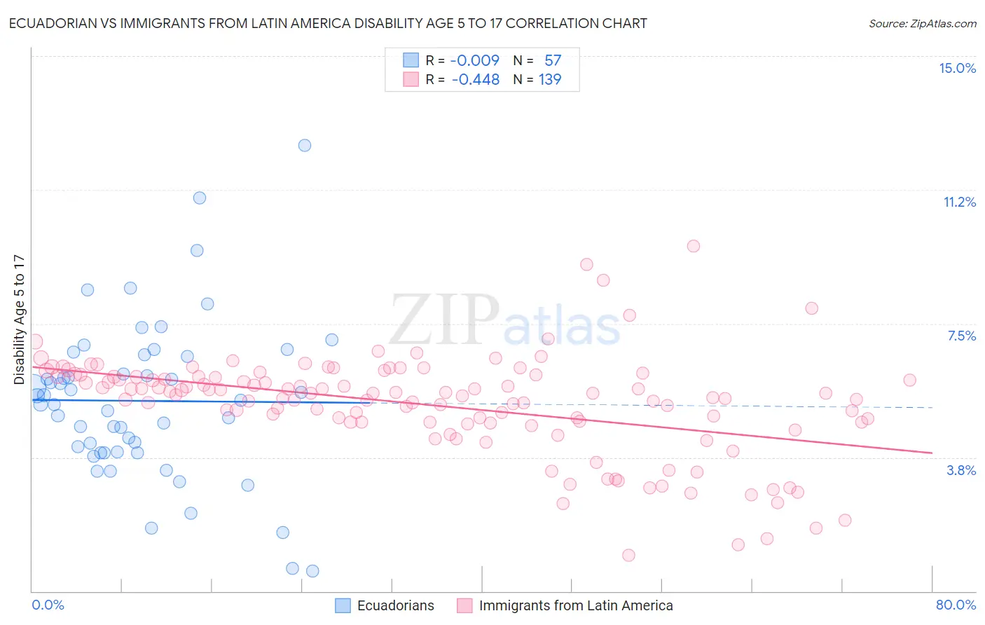 Ecuadorian vs Immigrants from Latin America Disability Age 5 to 17