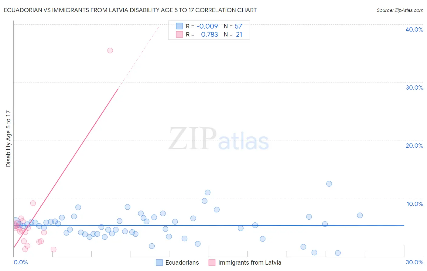Ecuadorian vs Immigrants from Latvia Disability Age 5 to 17