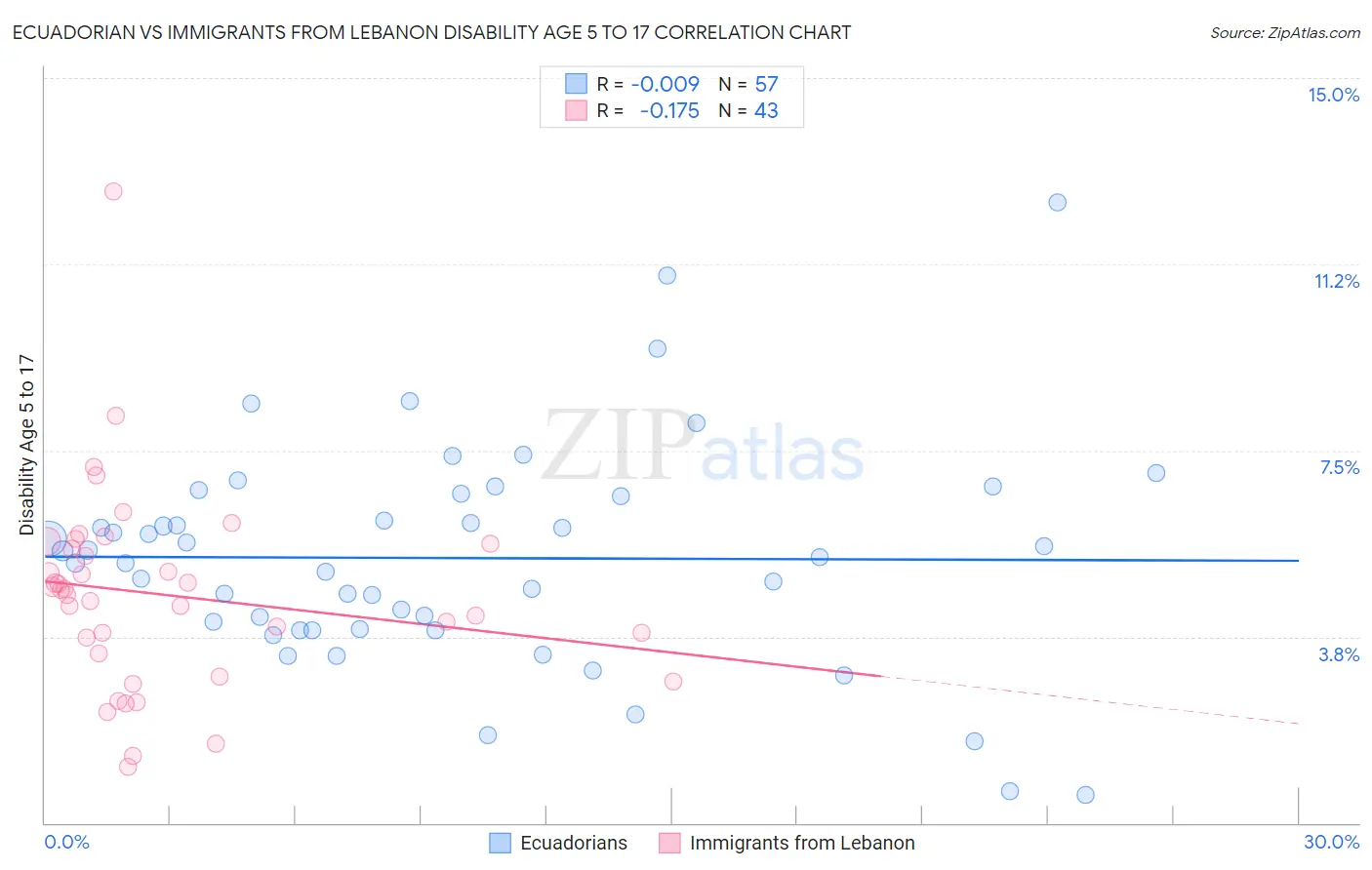 Ecuadorian vs Immigrants from Lebanon Disability Age 5 to 17