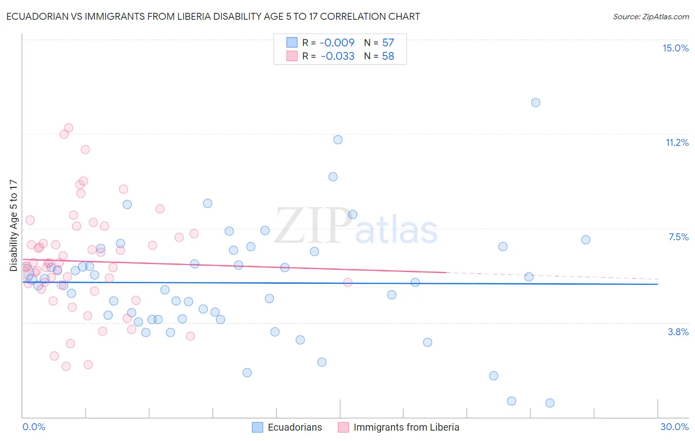 Ecuadorian vs Immigrants from Liberia Disability Age 5 to 17