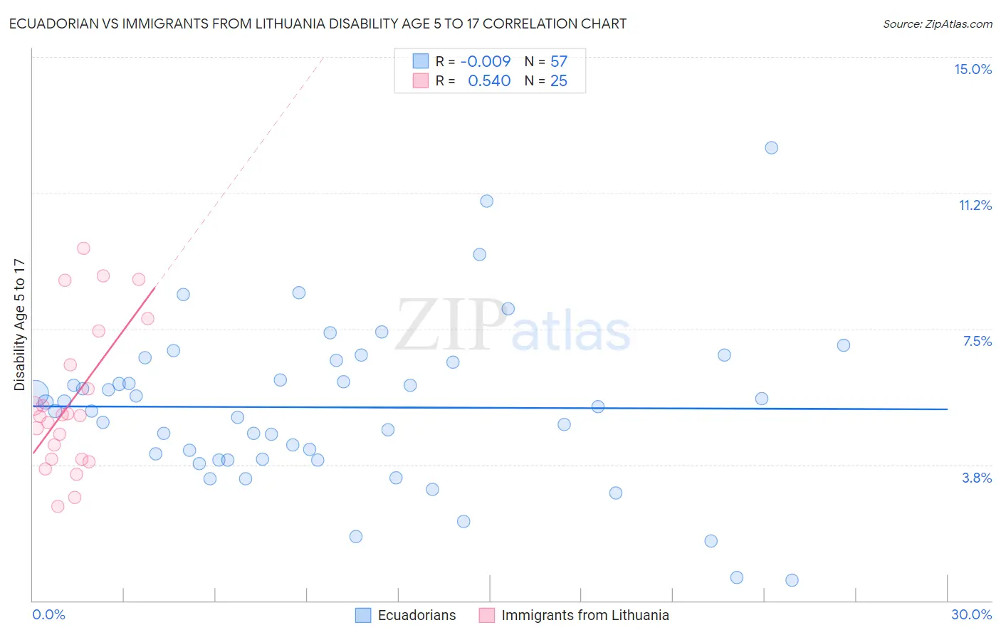 Ecuadorian vs Immigrants from Lithuania Disability Age 5 to 17