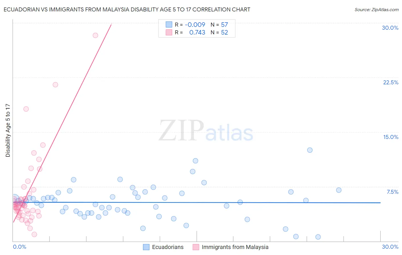 Ecuadorian vs Immigrants from Malaysia Disability Age 5 to 17