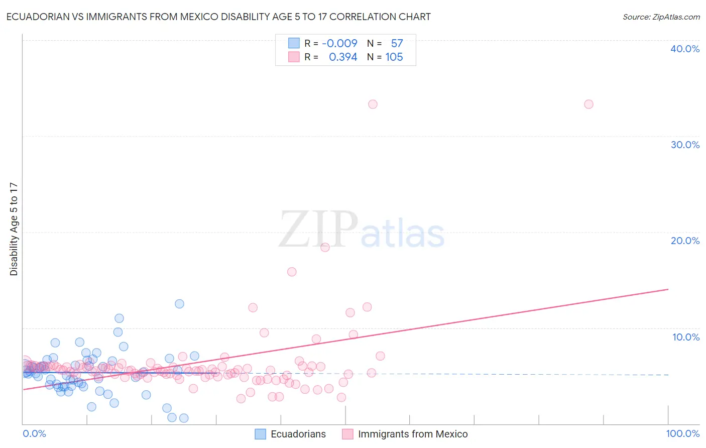 Ecuadorian vs Immigrants from Mexico Disability Age 5 to 17