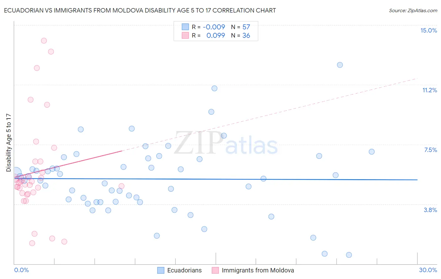 Ecuadorian vs Immigrants from Moldova Disability Age 5 to 17